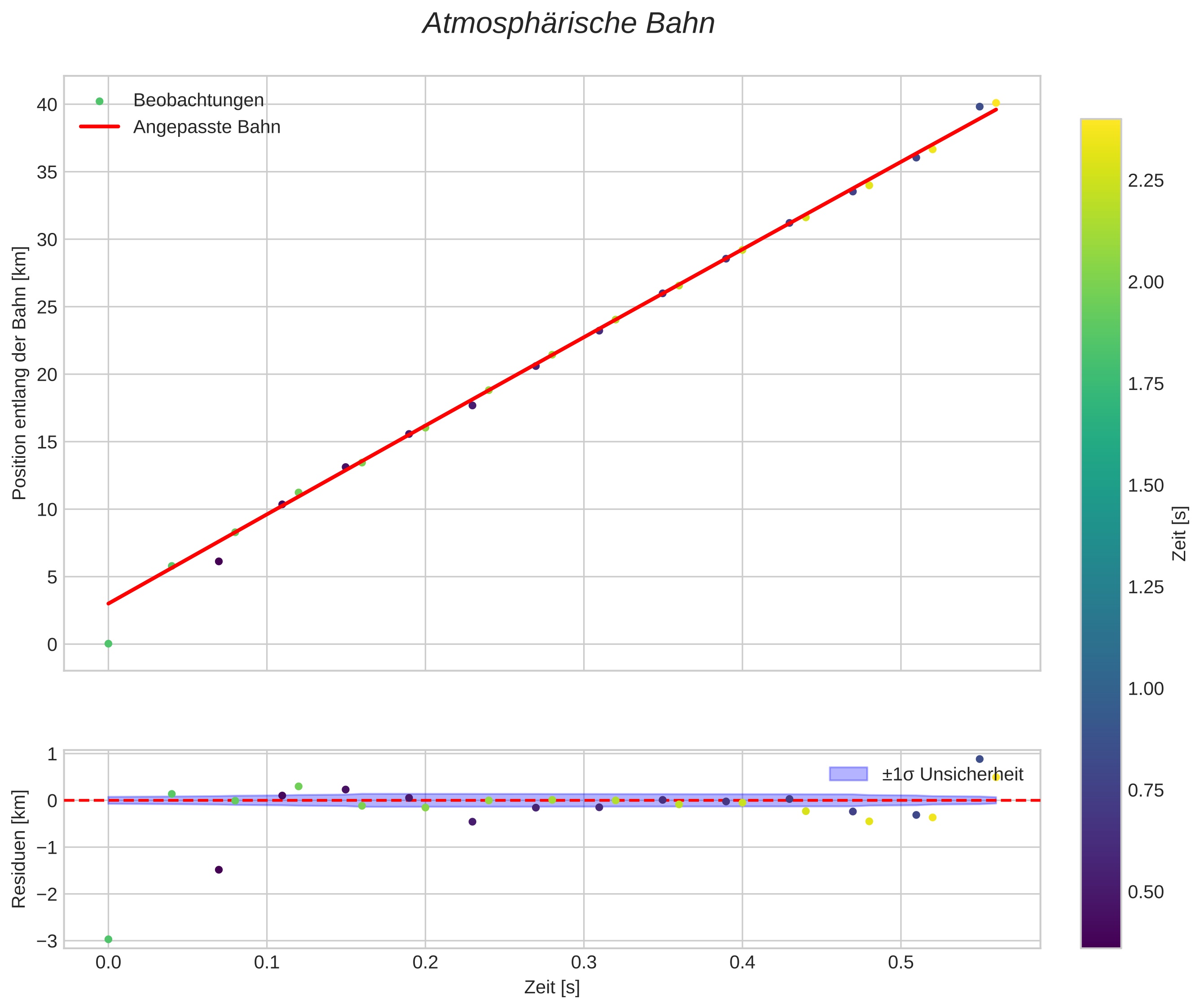 position vs time