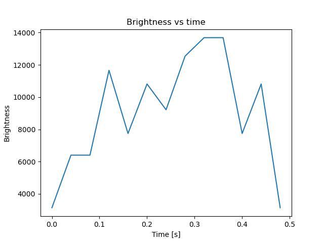 brightness