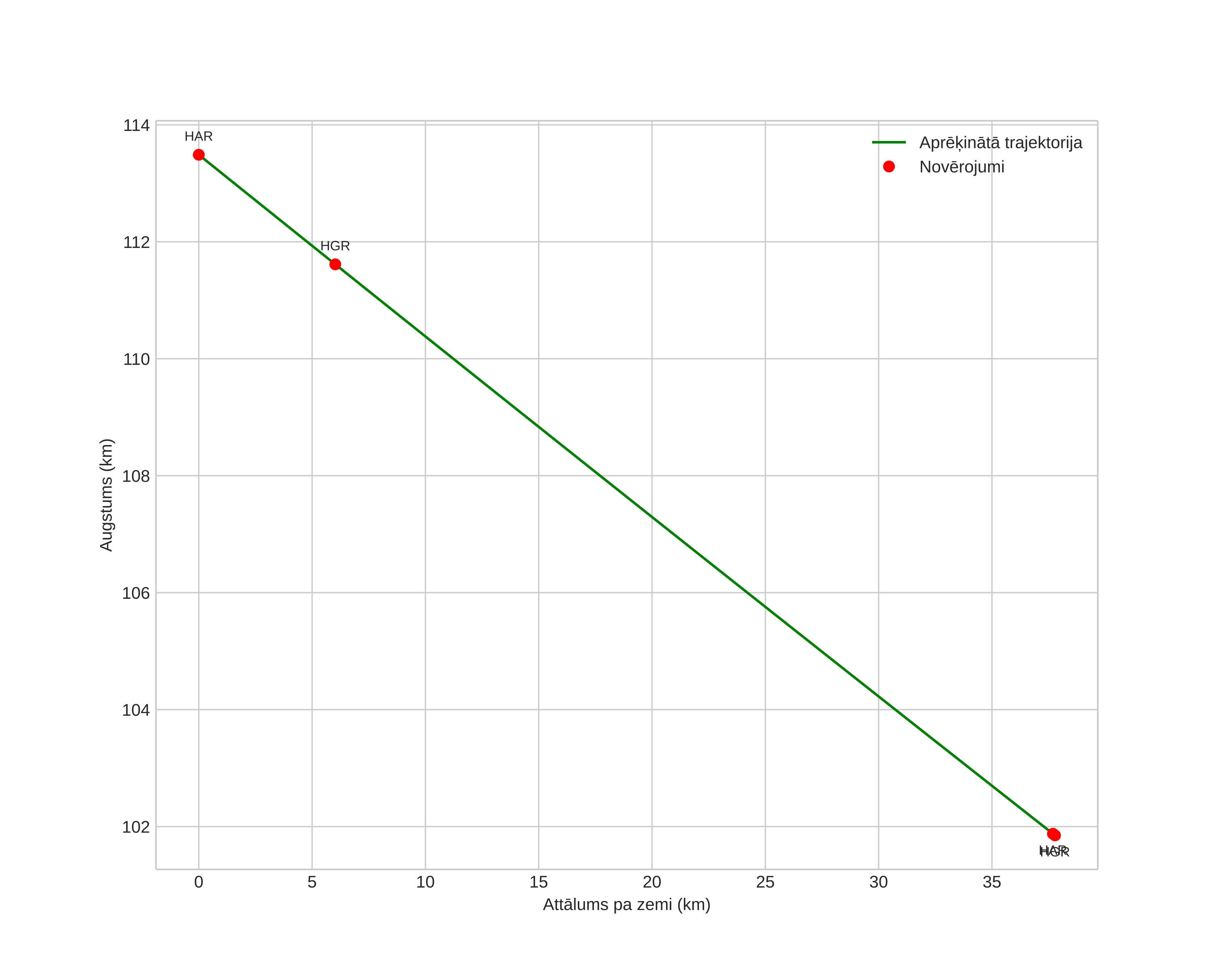 height profile
