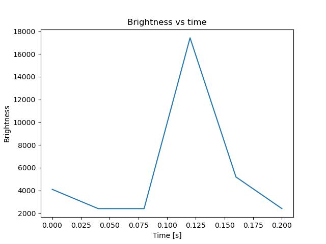 brightness