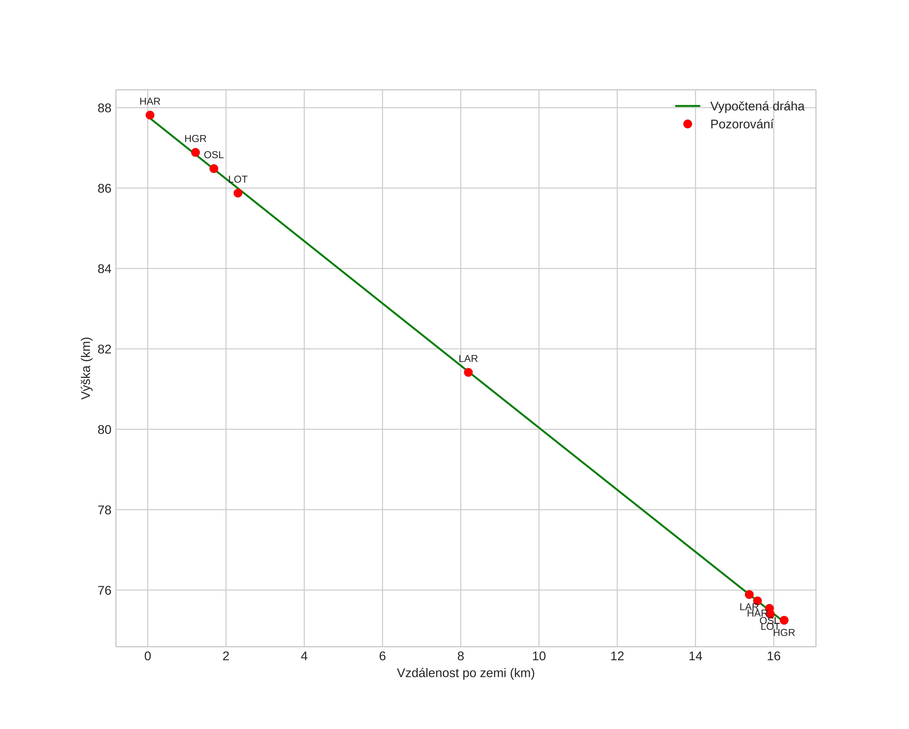 height profile