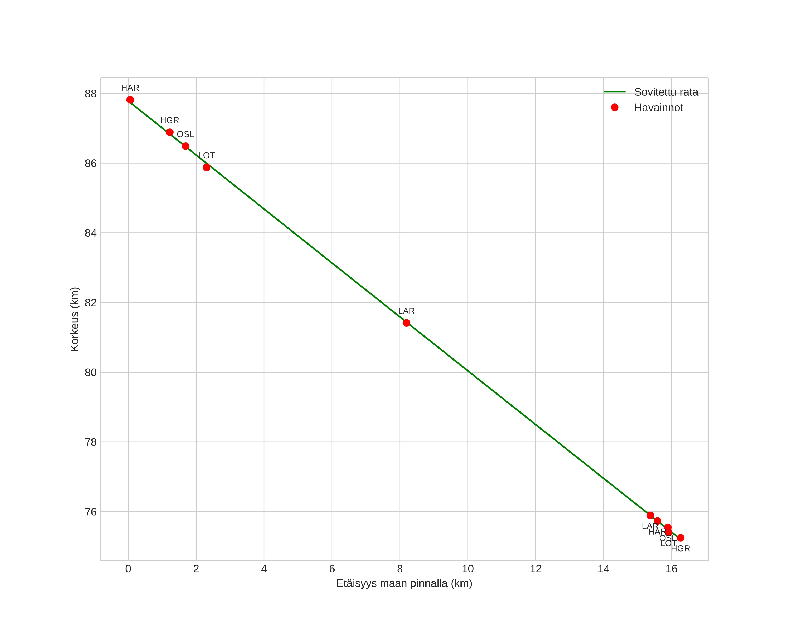 height profile