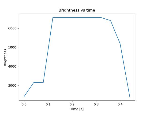 brightness