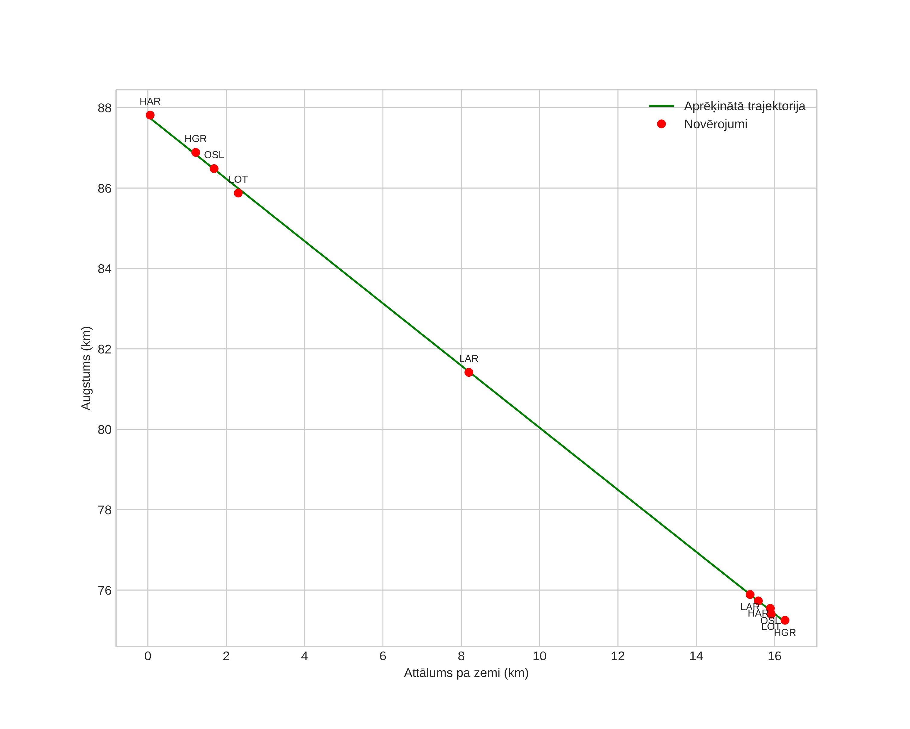 height profile