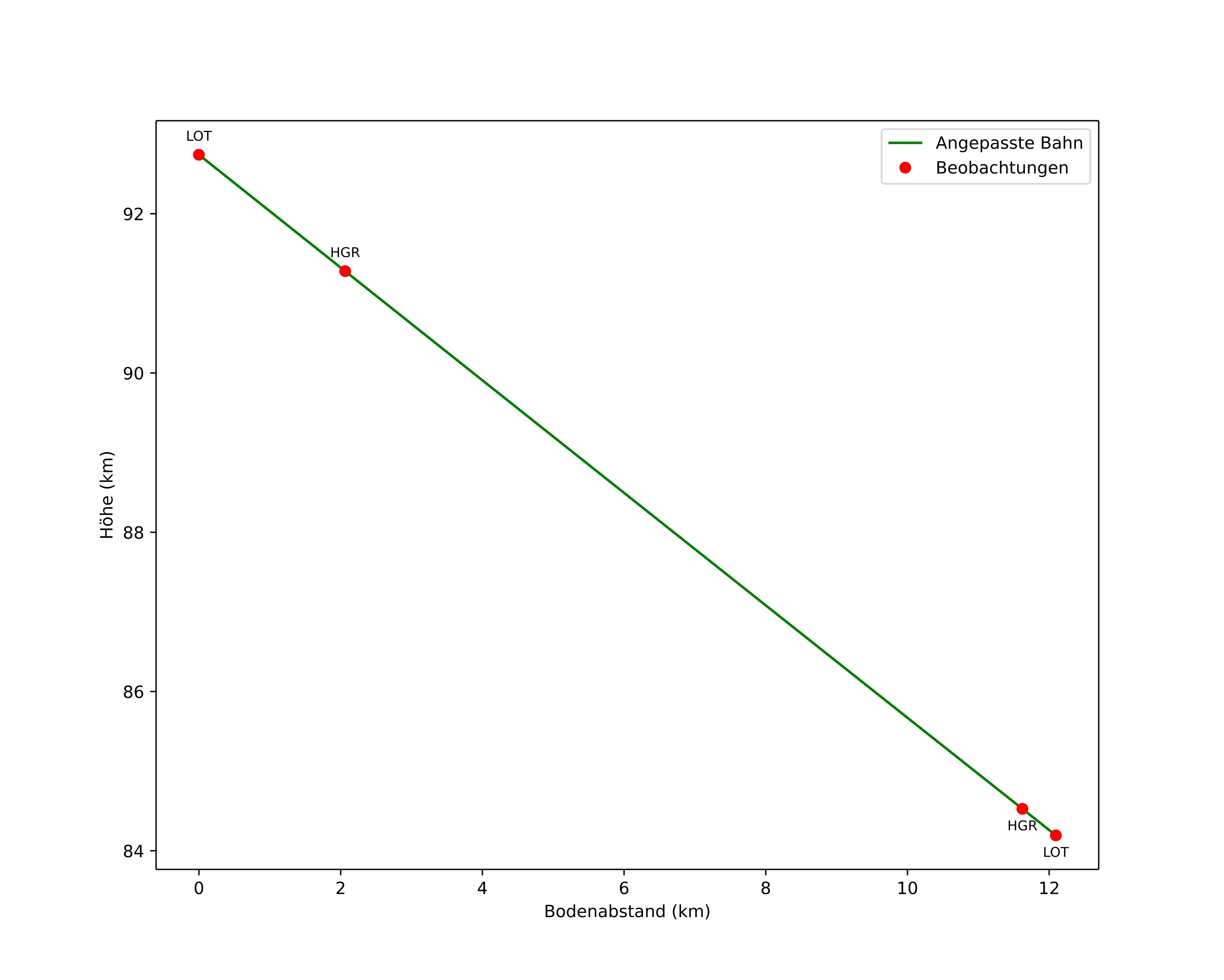 height profile