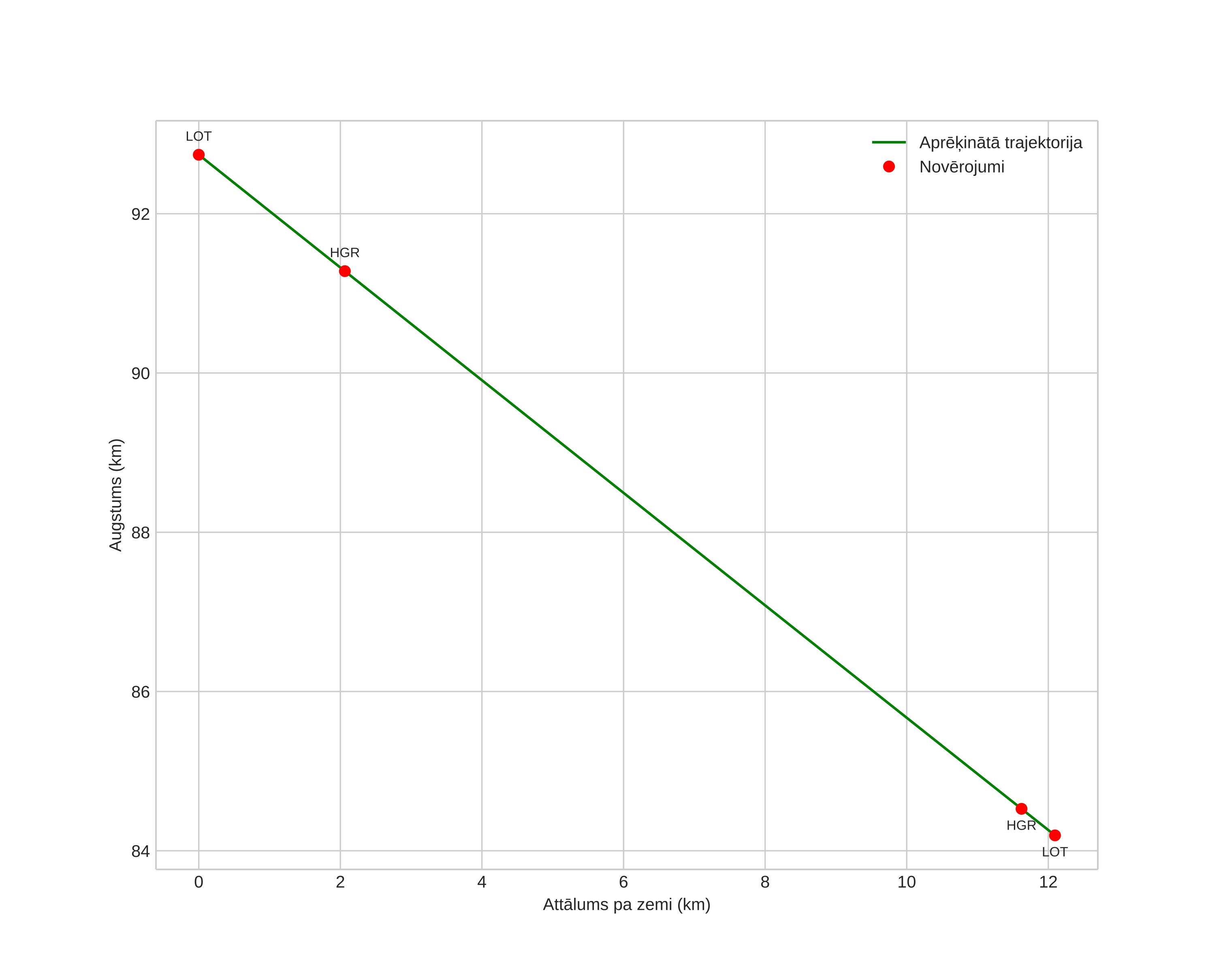 height profile