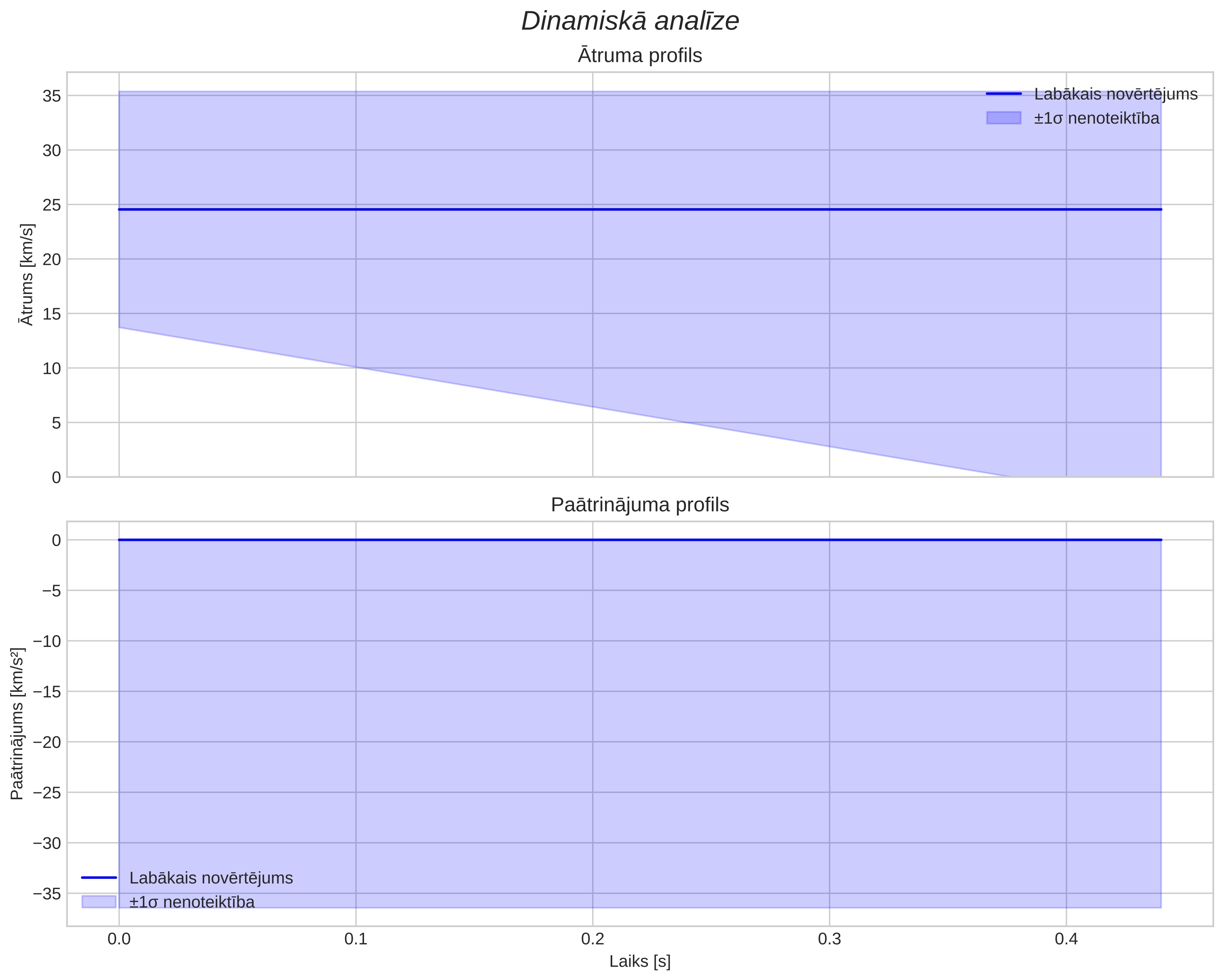 speed & acceleration