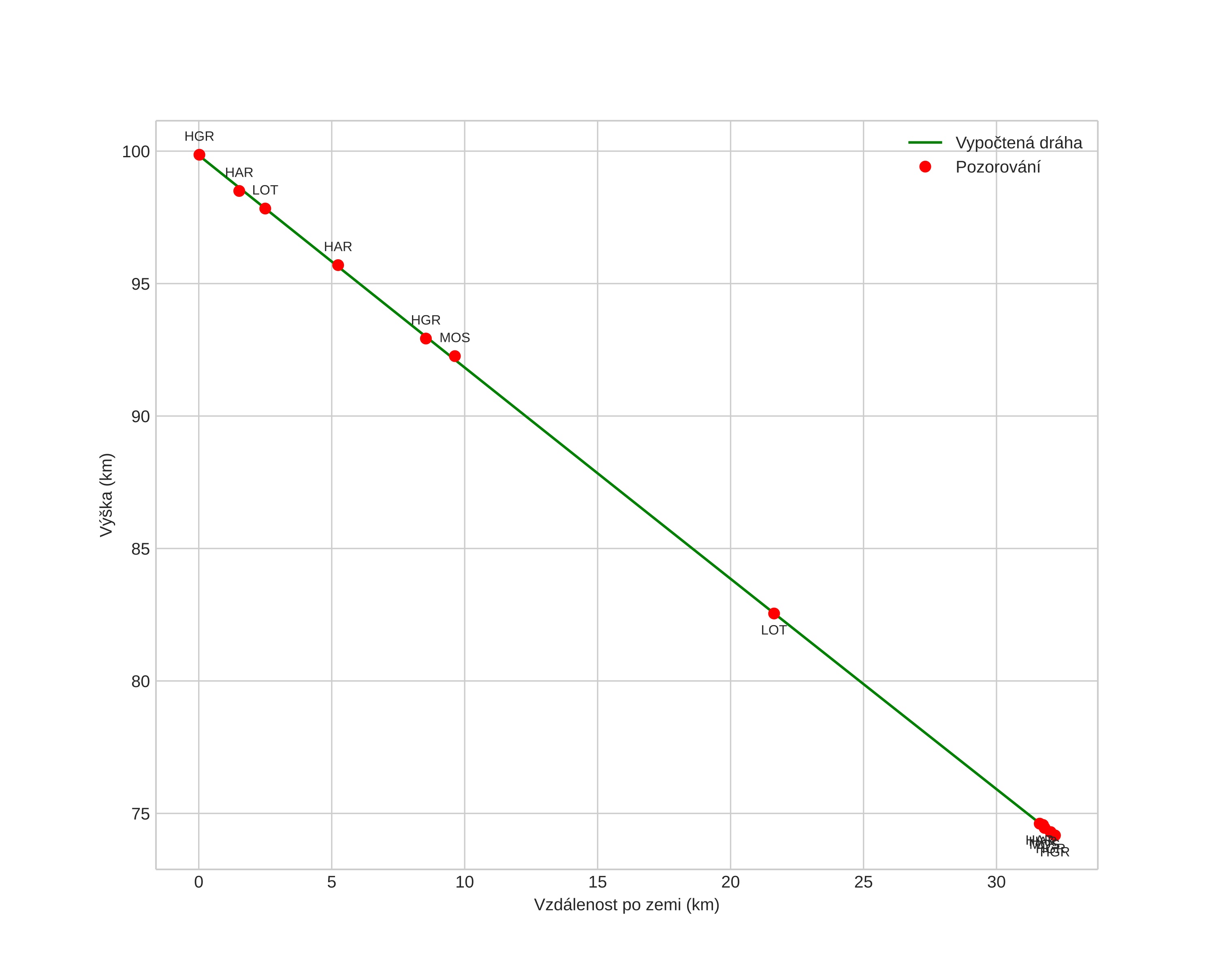 height profile