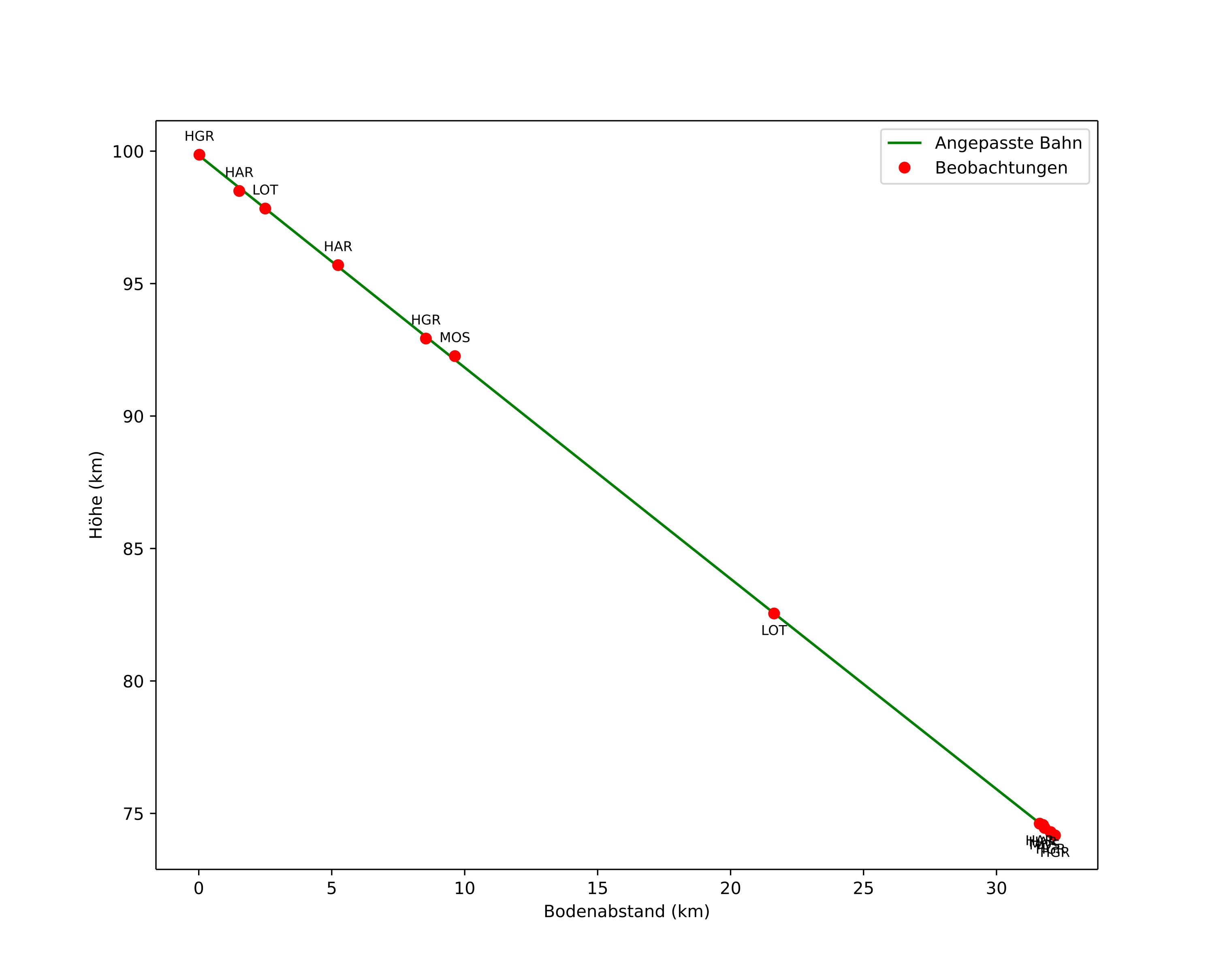 height profile
