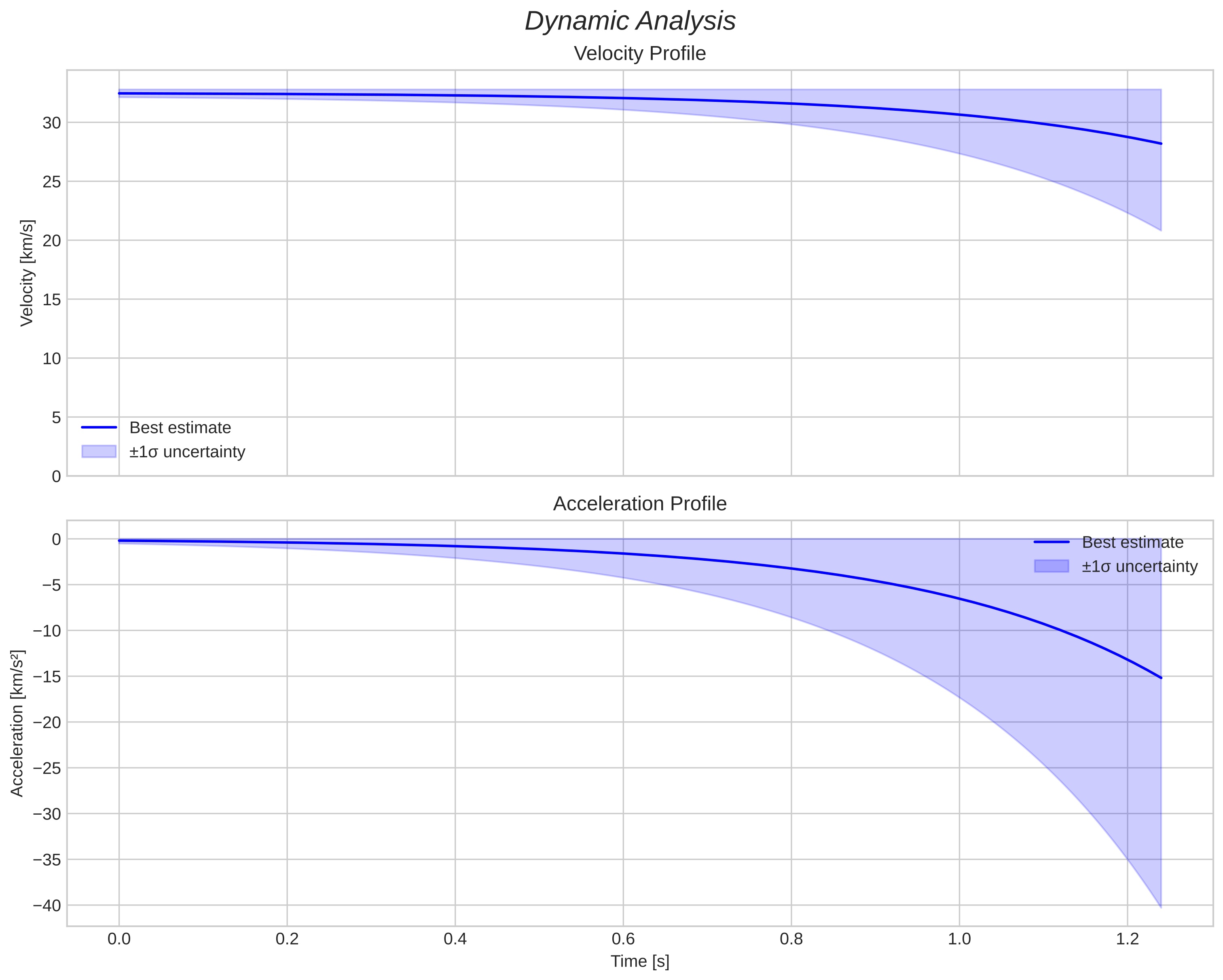speed & acceleration