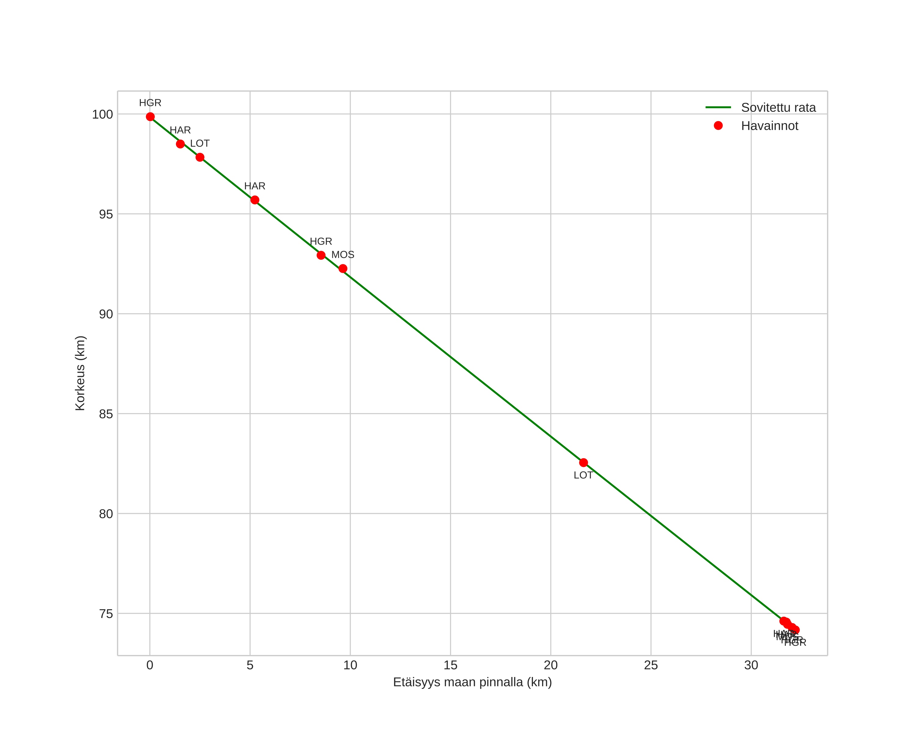 height profile