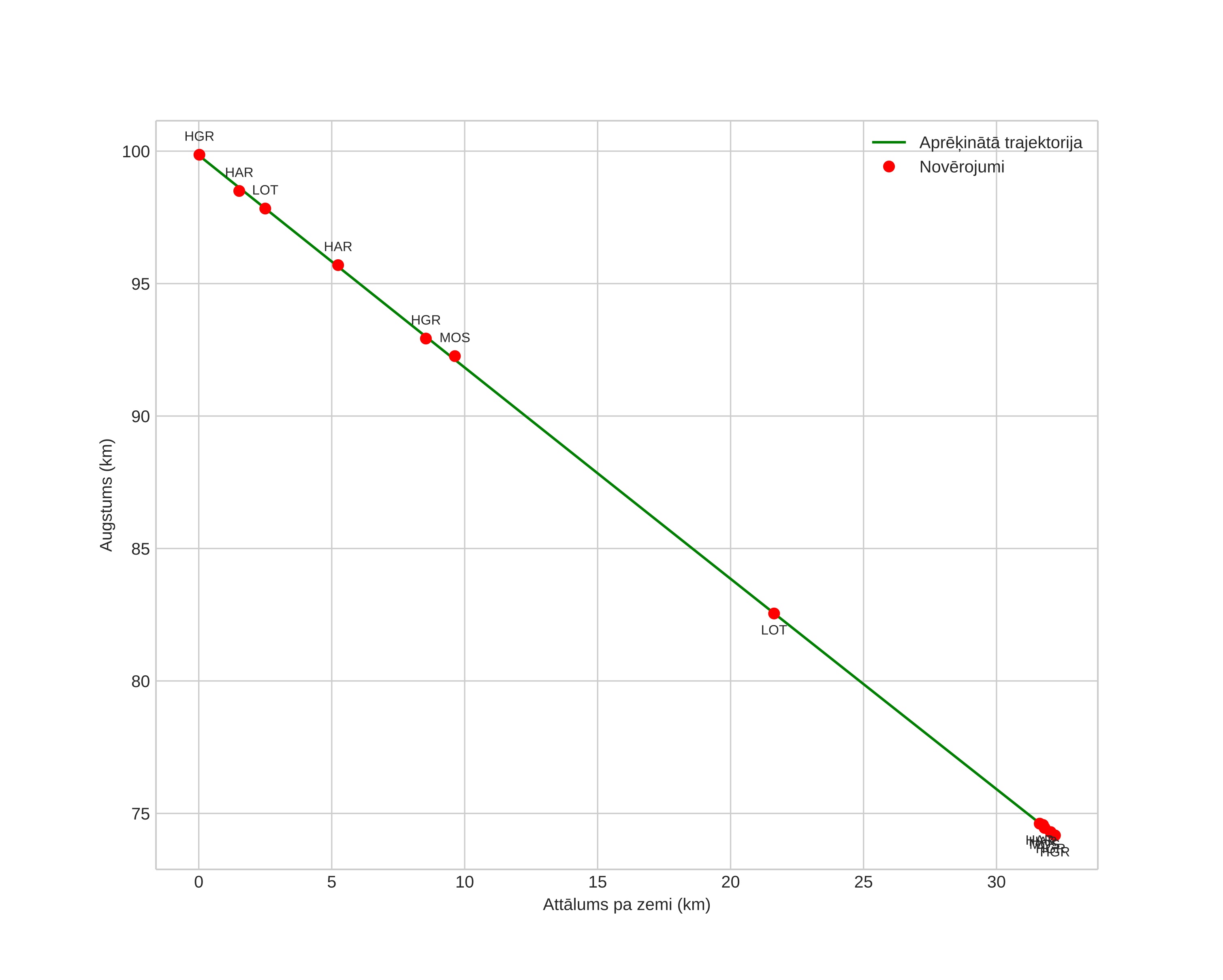height profile