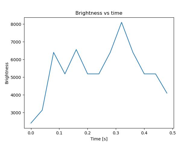 brightness