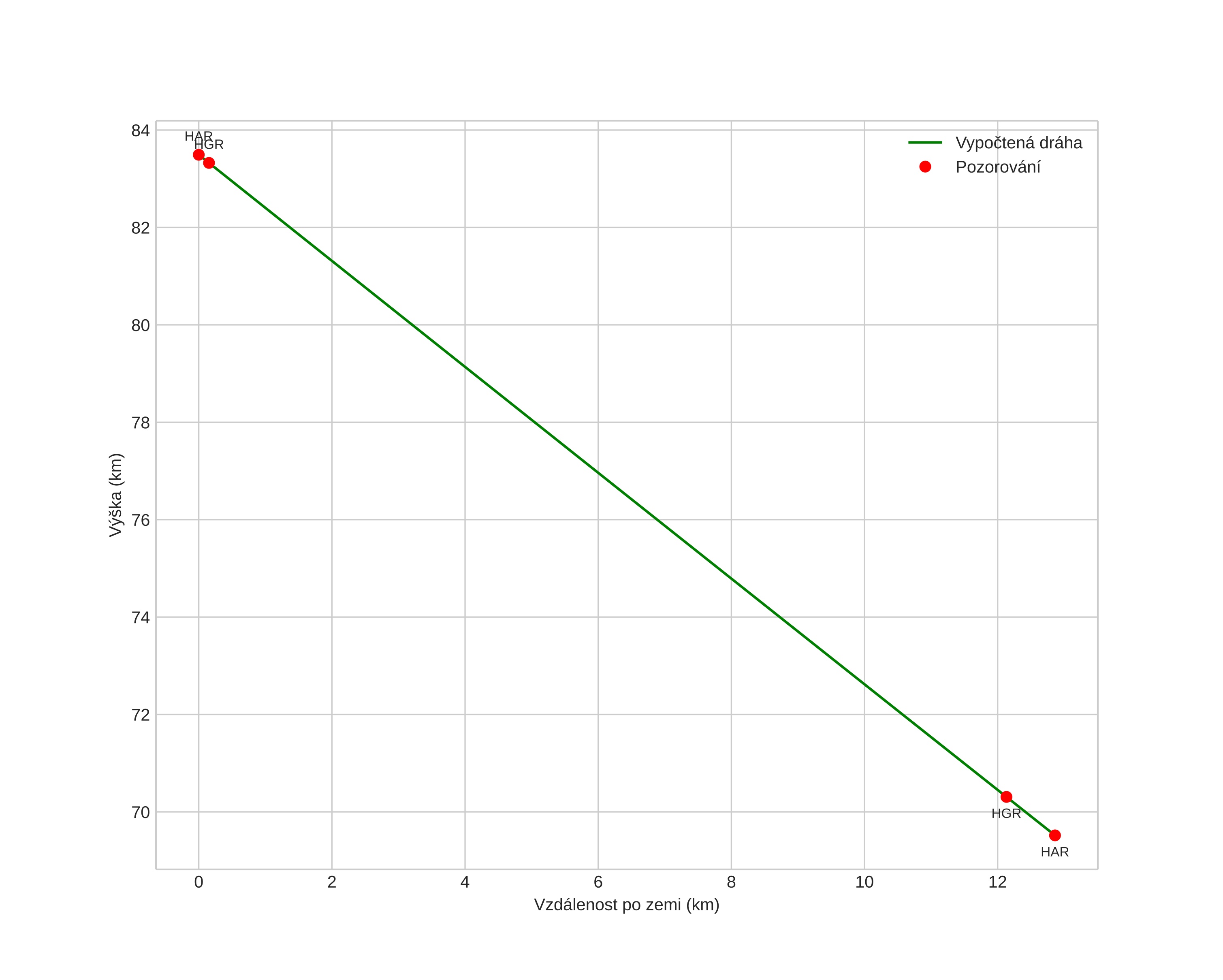 height profile