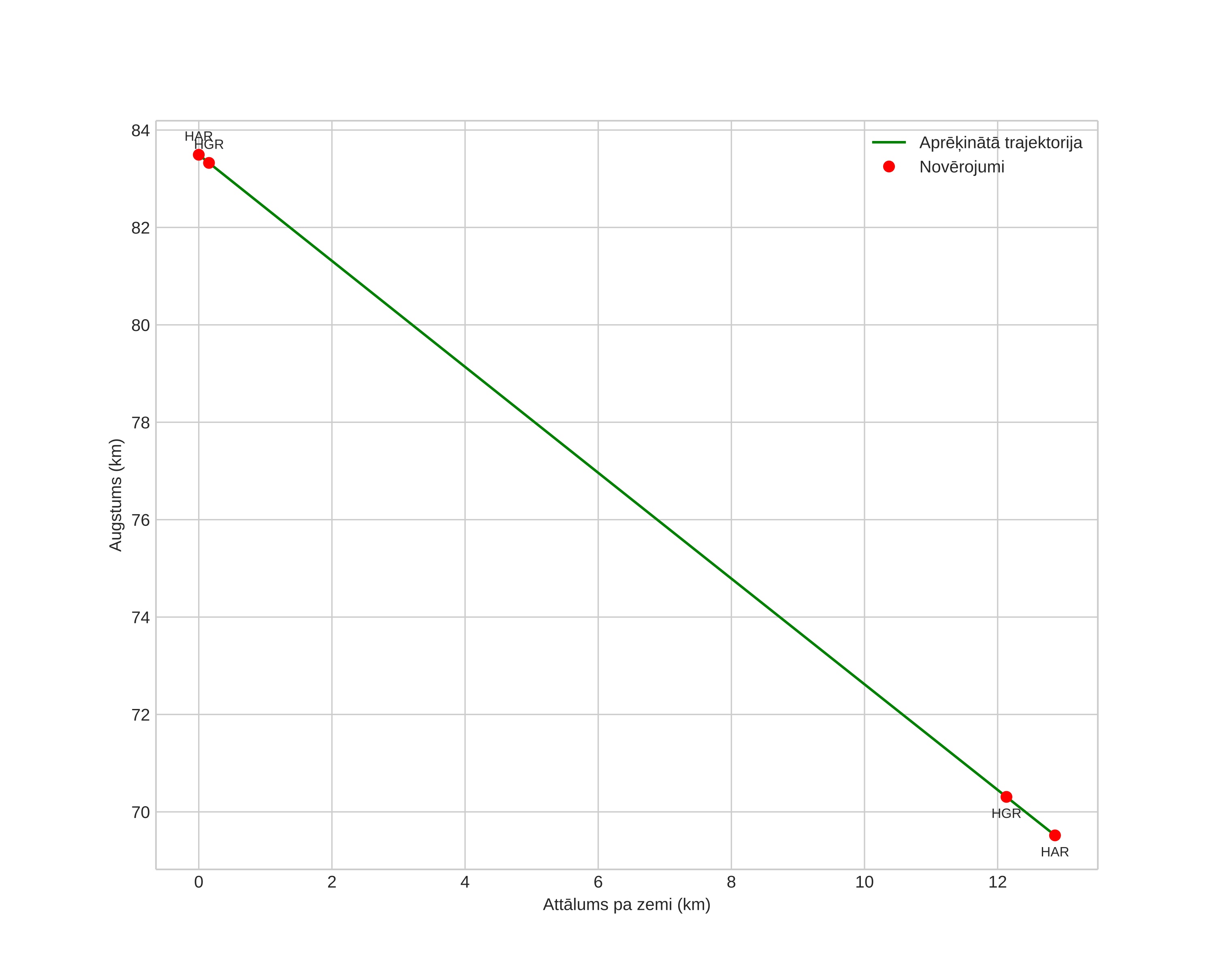 height profile