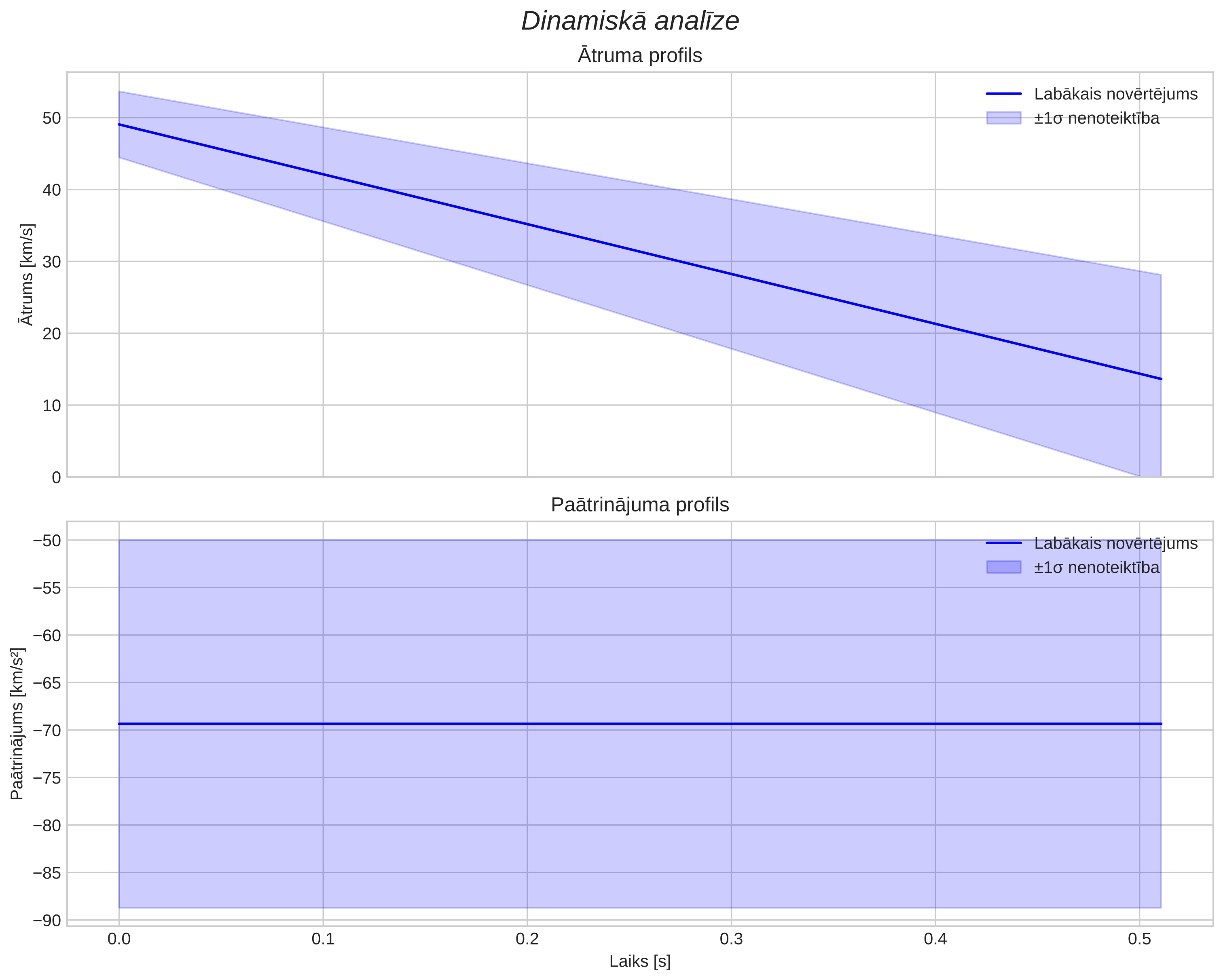 speed & acceleration