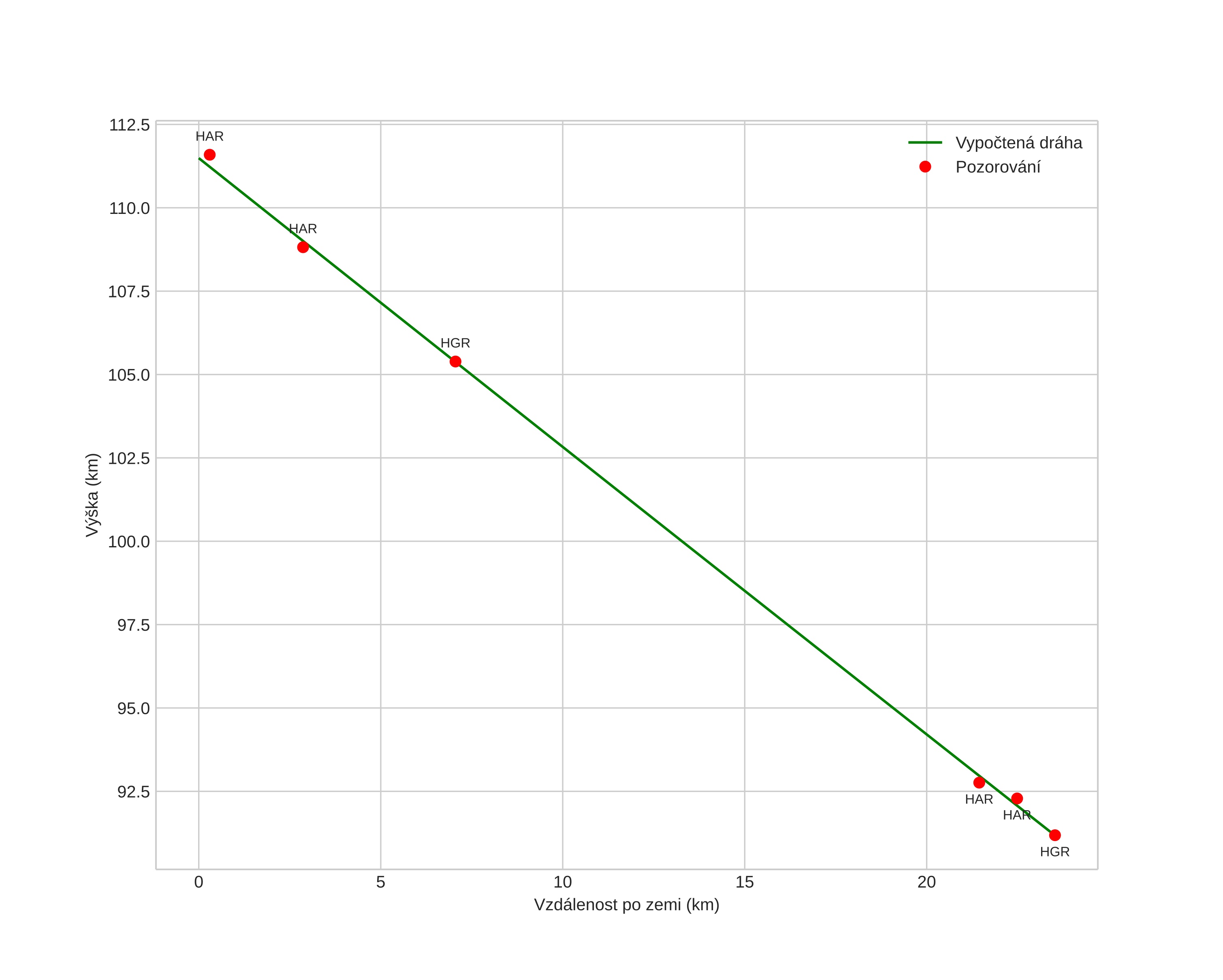 height profile