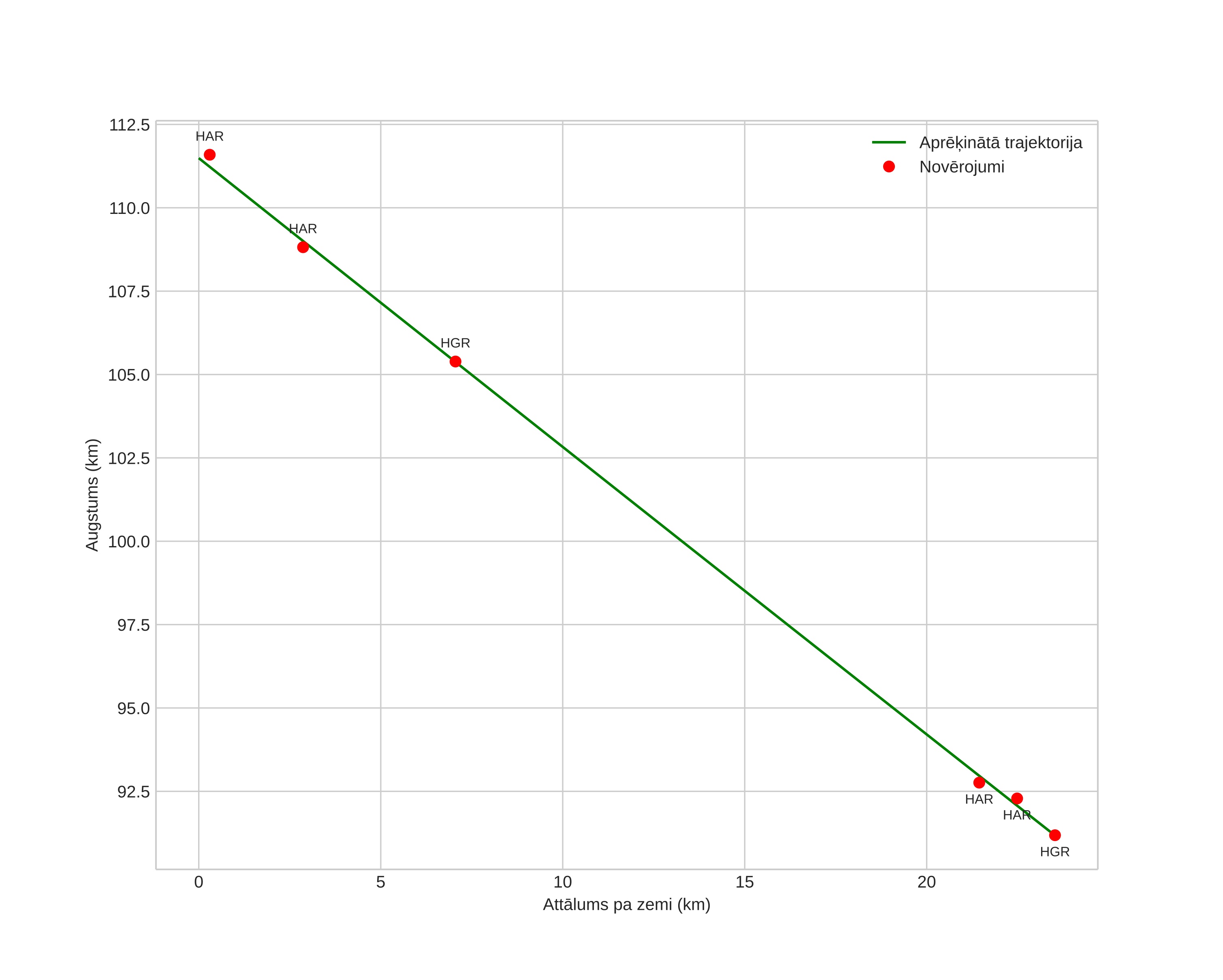 height profile