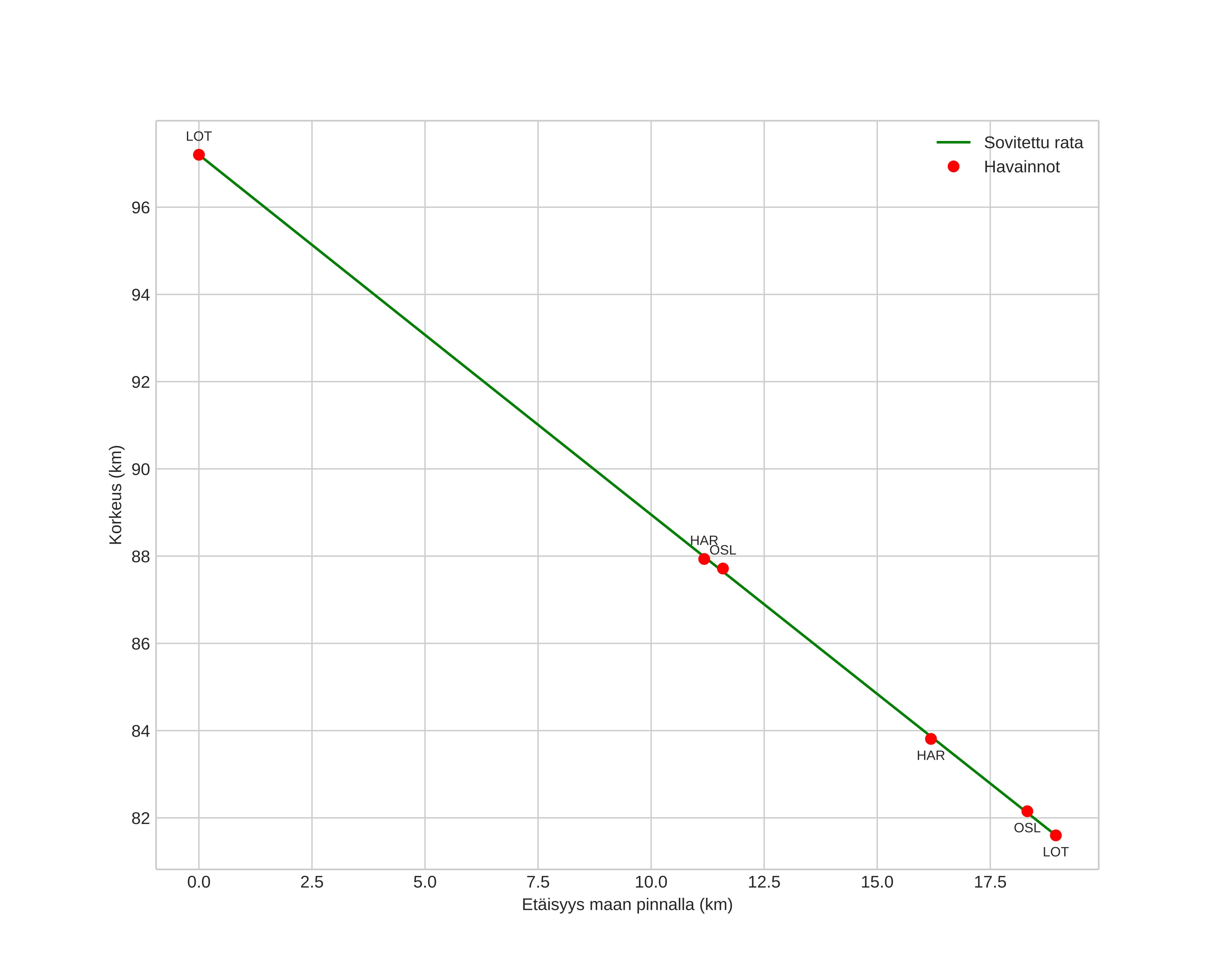 height profile