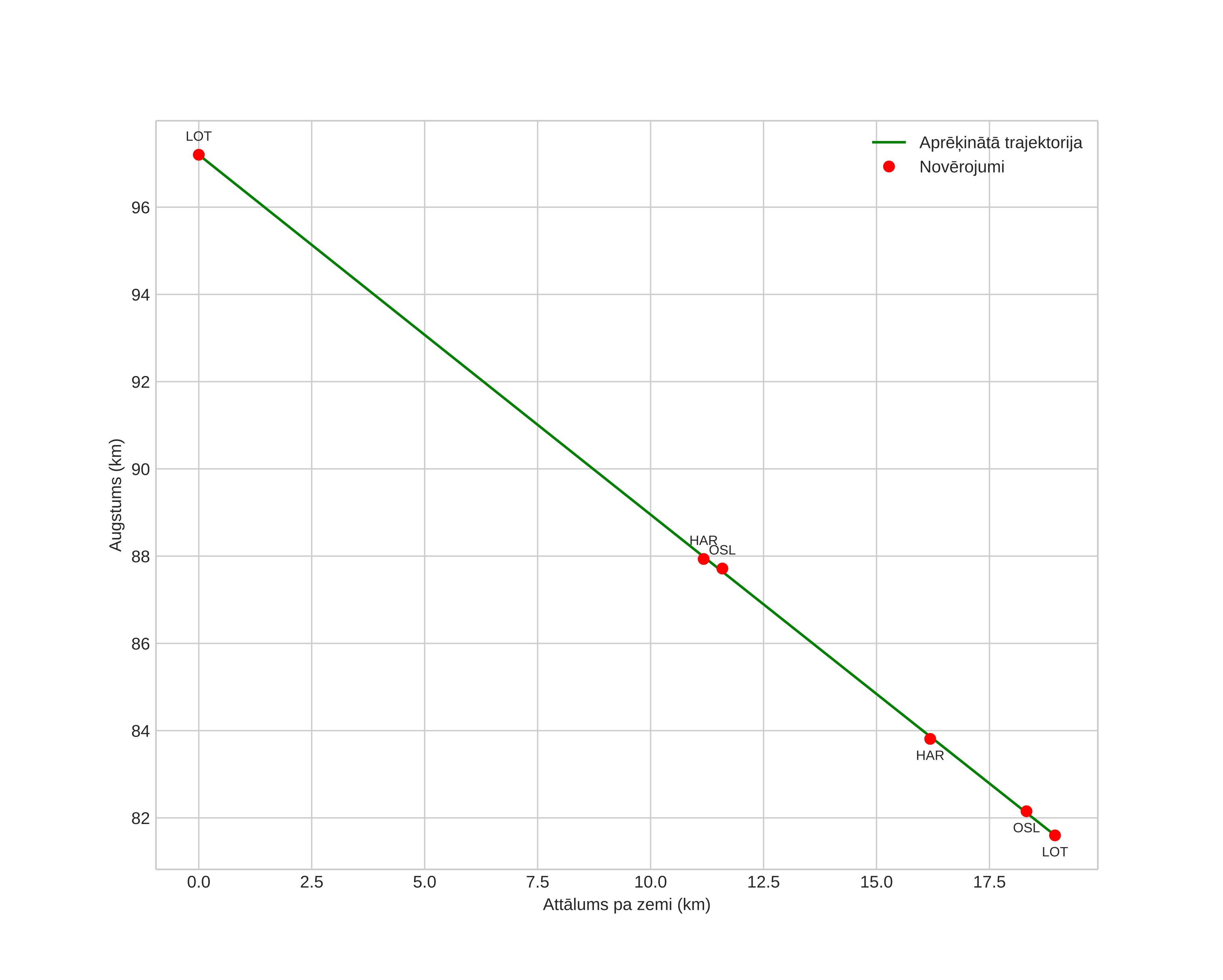 height profile