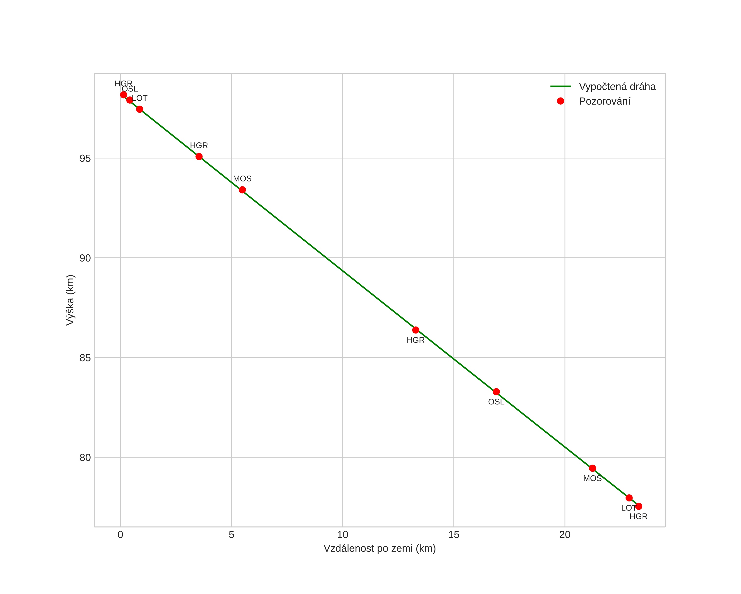 height profile