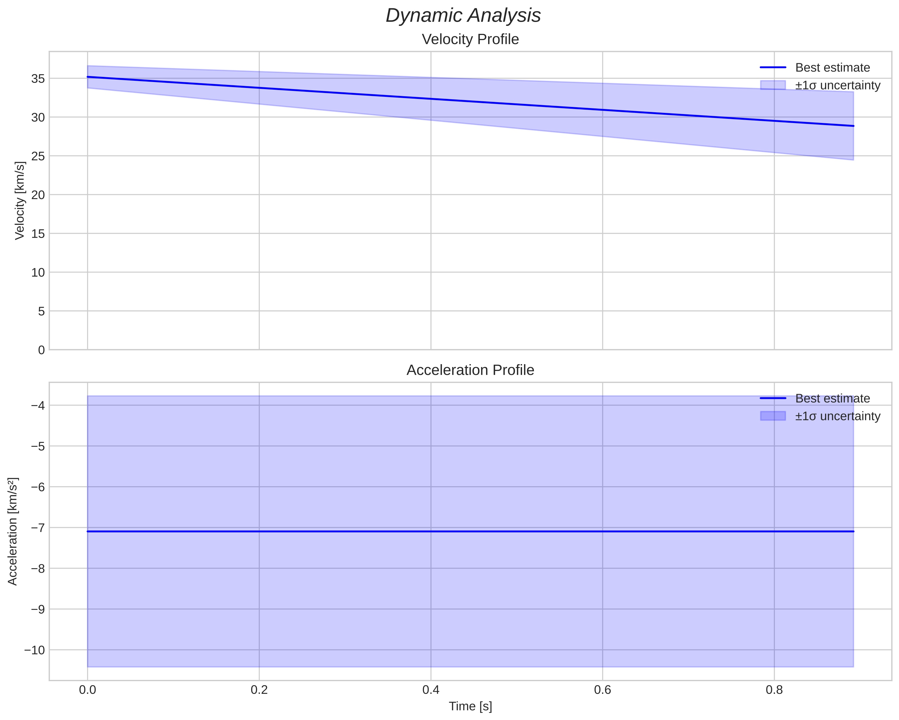 speed & acceleration