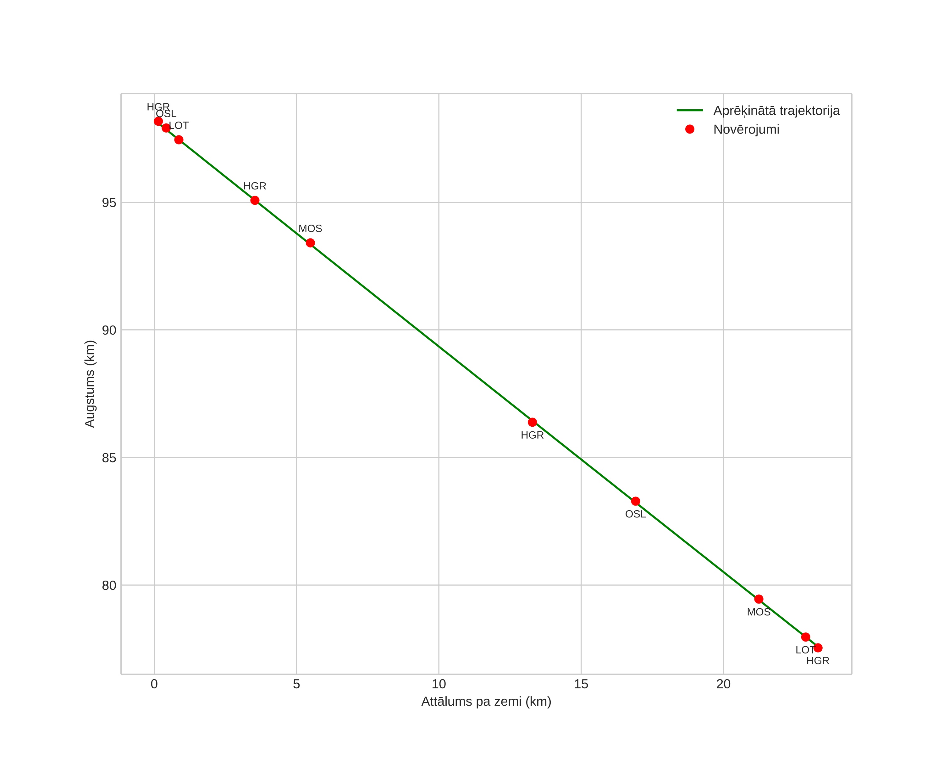 height profile