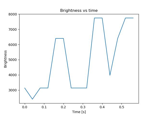 brightness