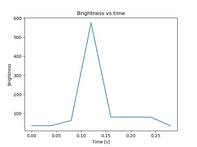 brightness