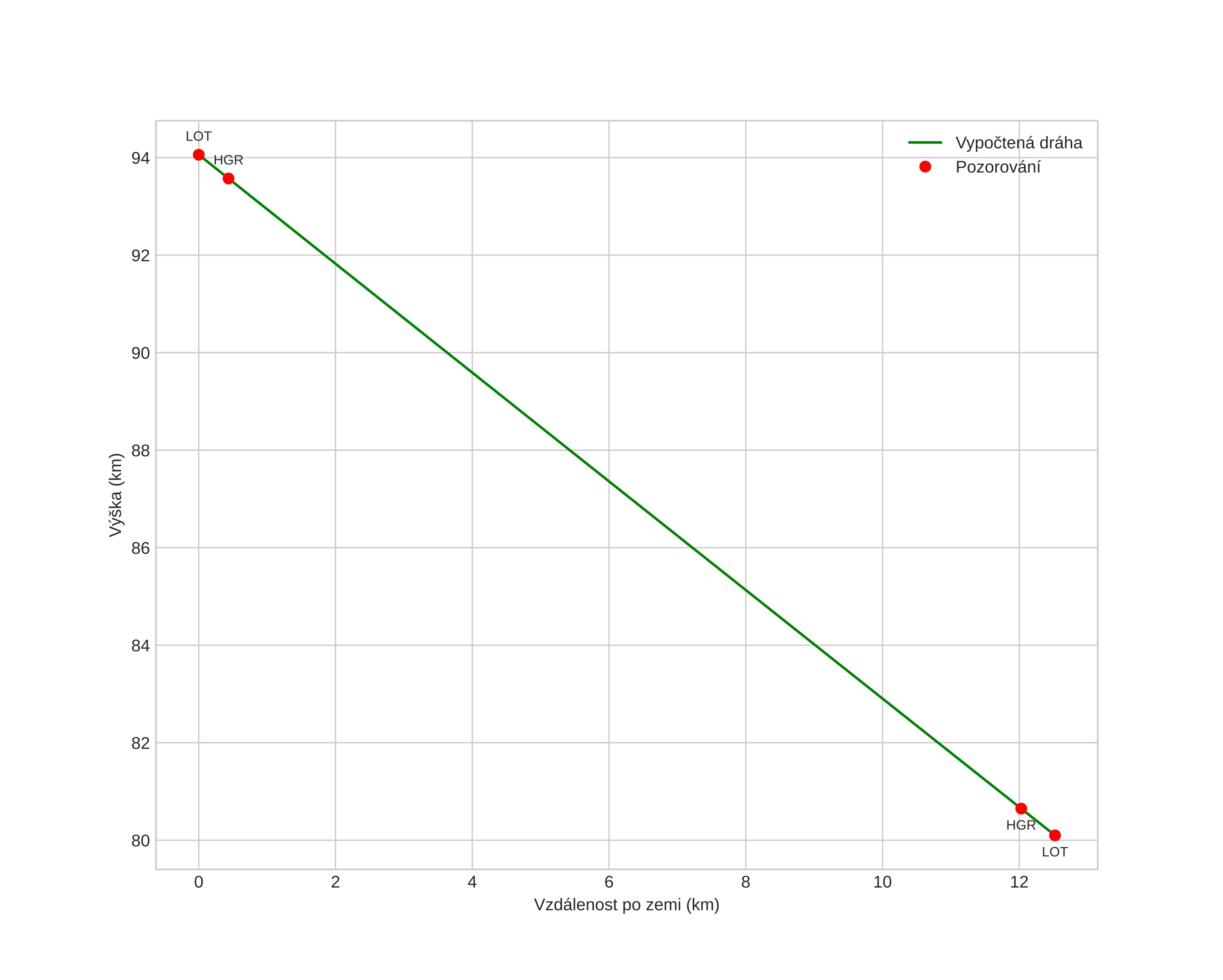 height profile