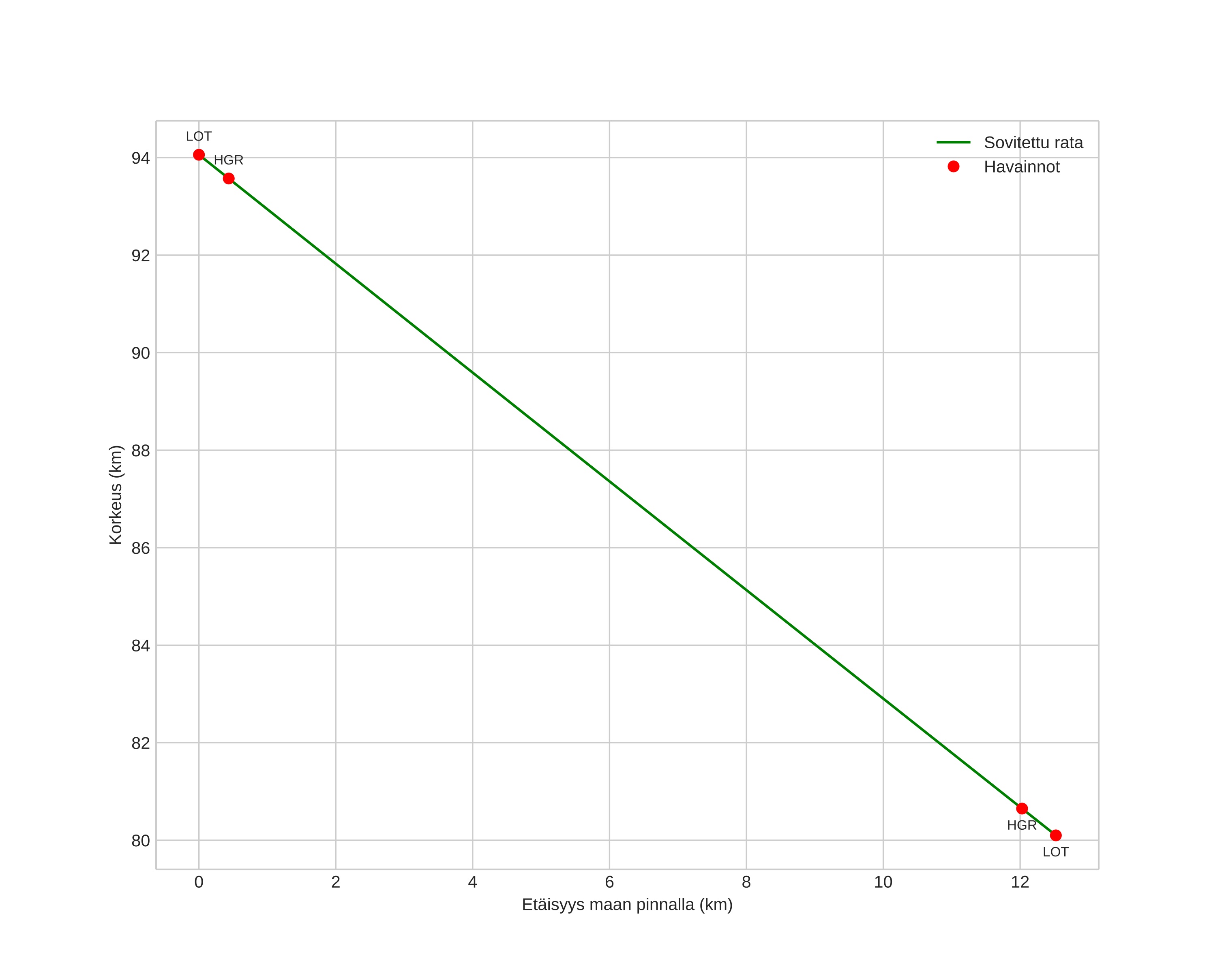 height profile