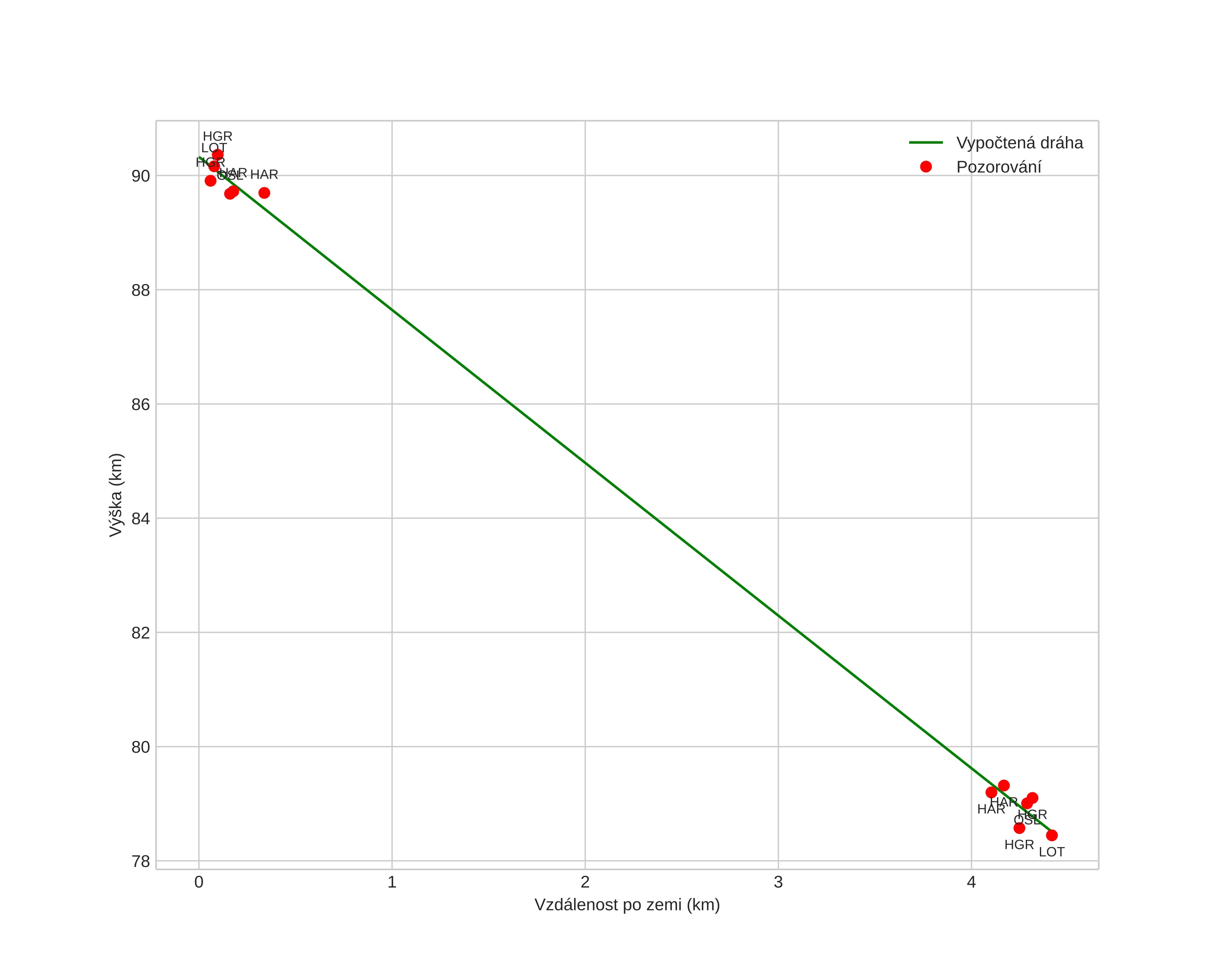 height profile