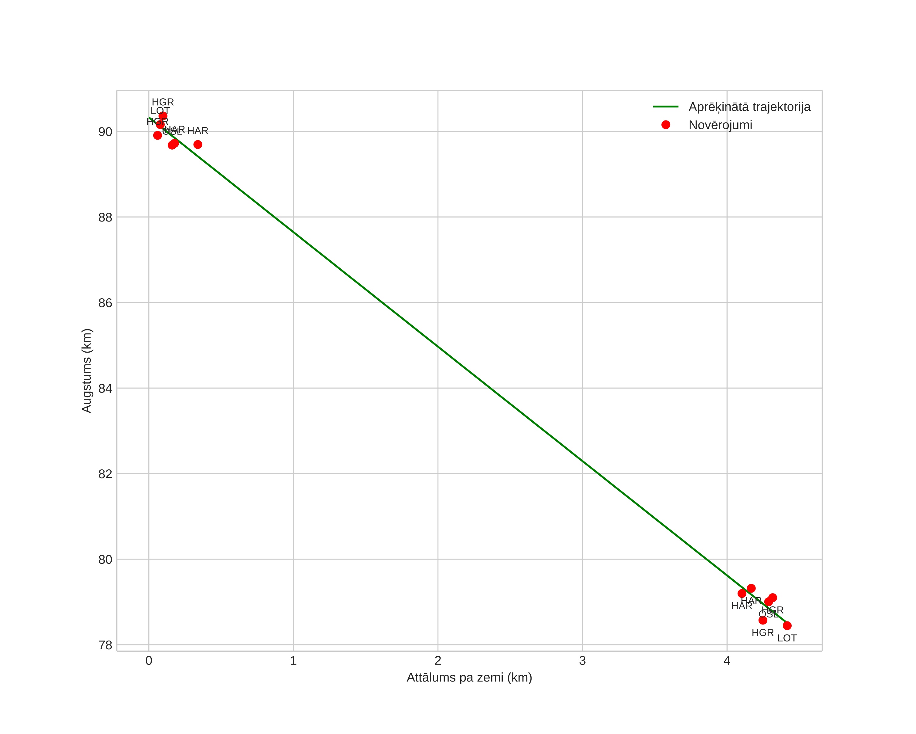 height profile