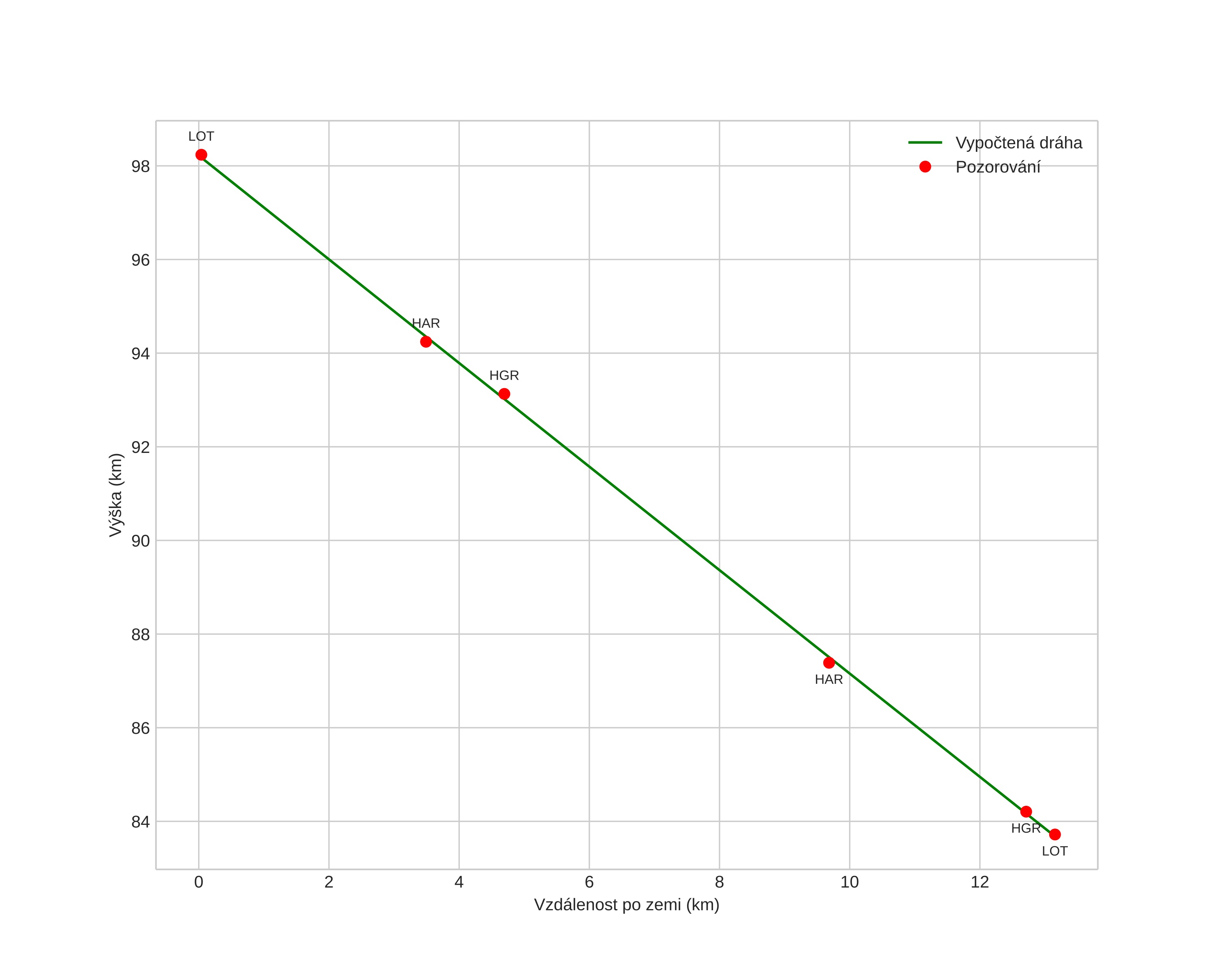 height profile