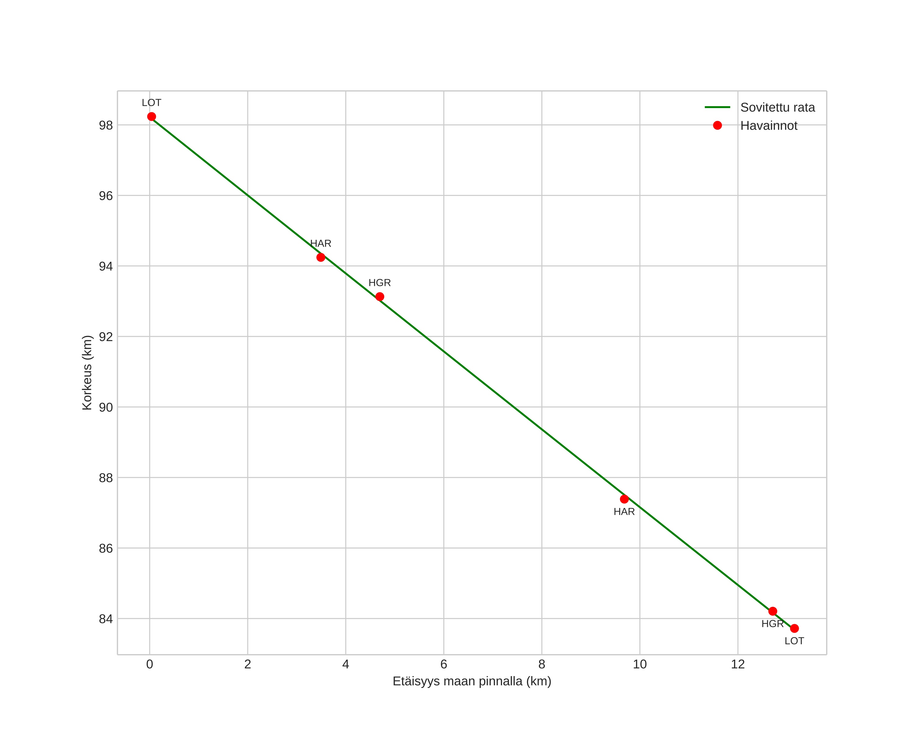 height profile