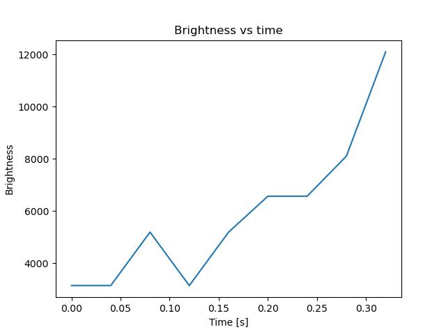 brightness