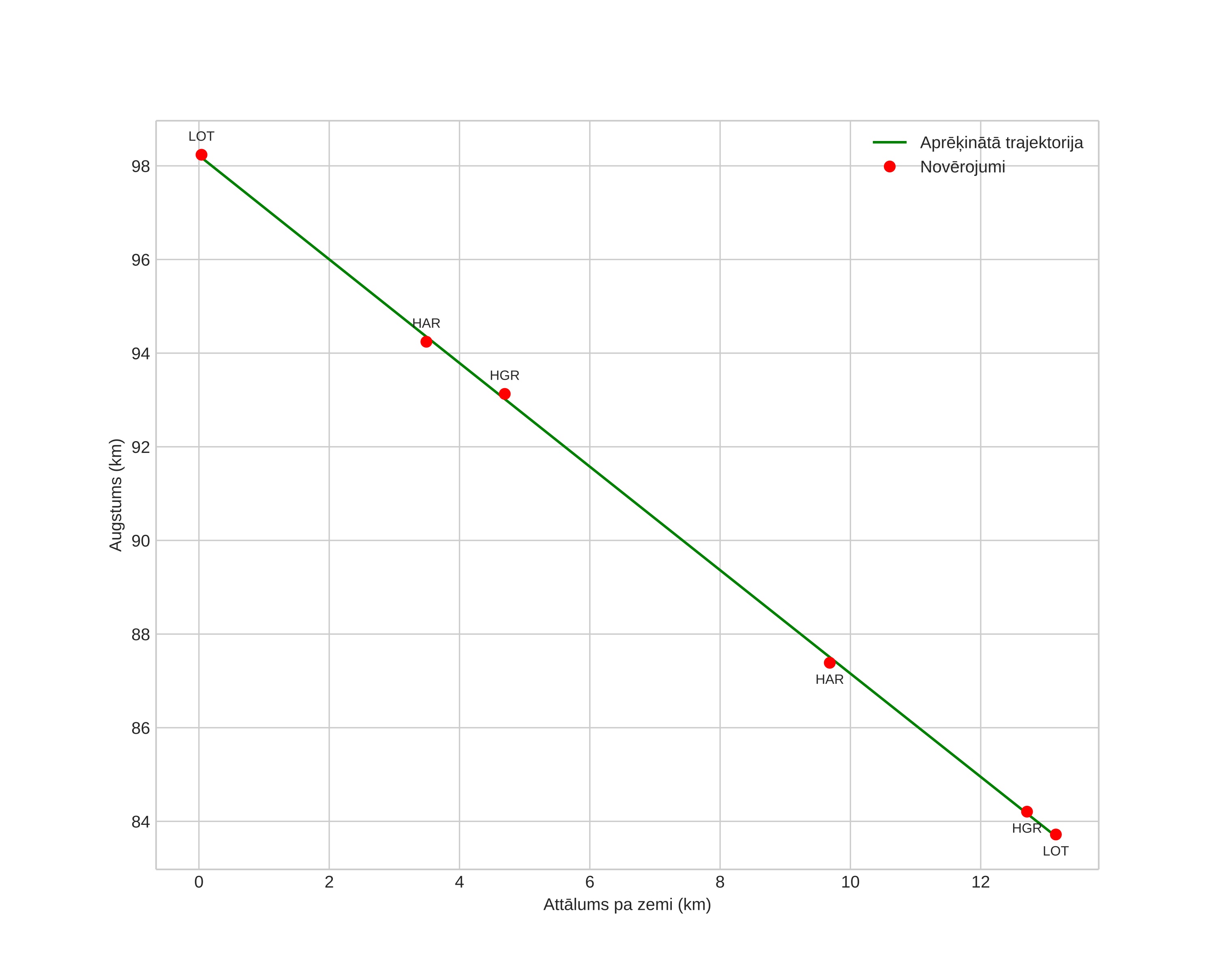 height profile