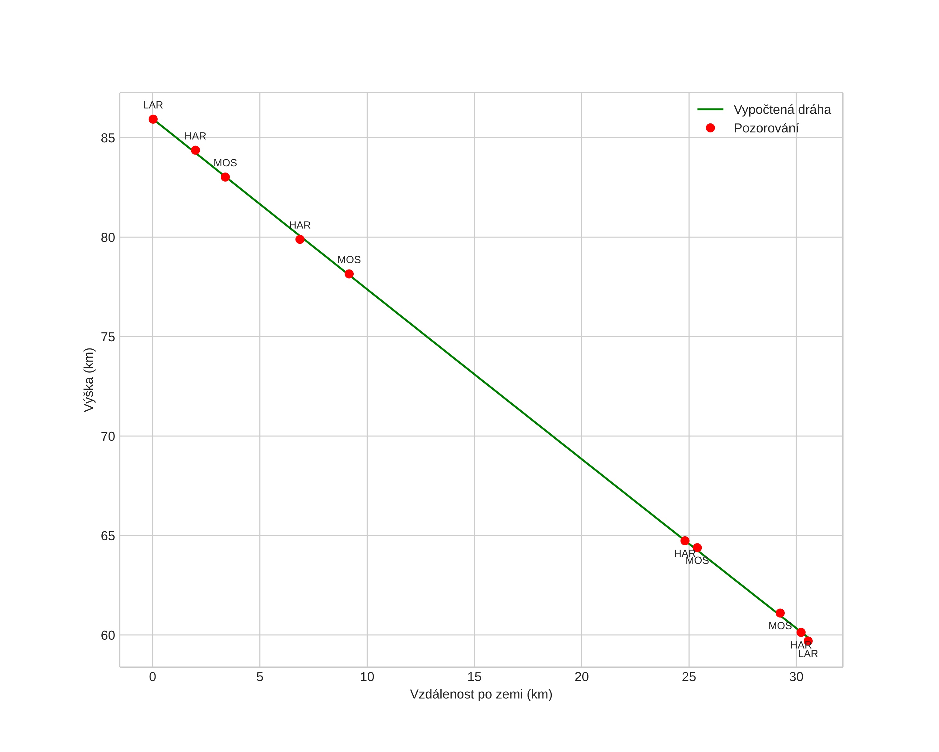 height profile