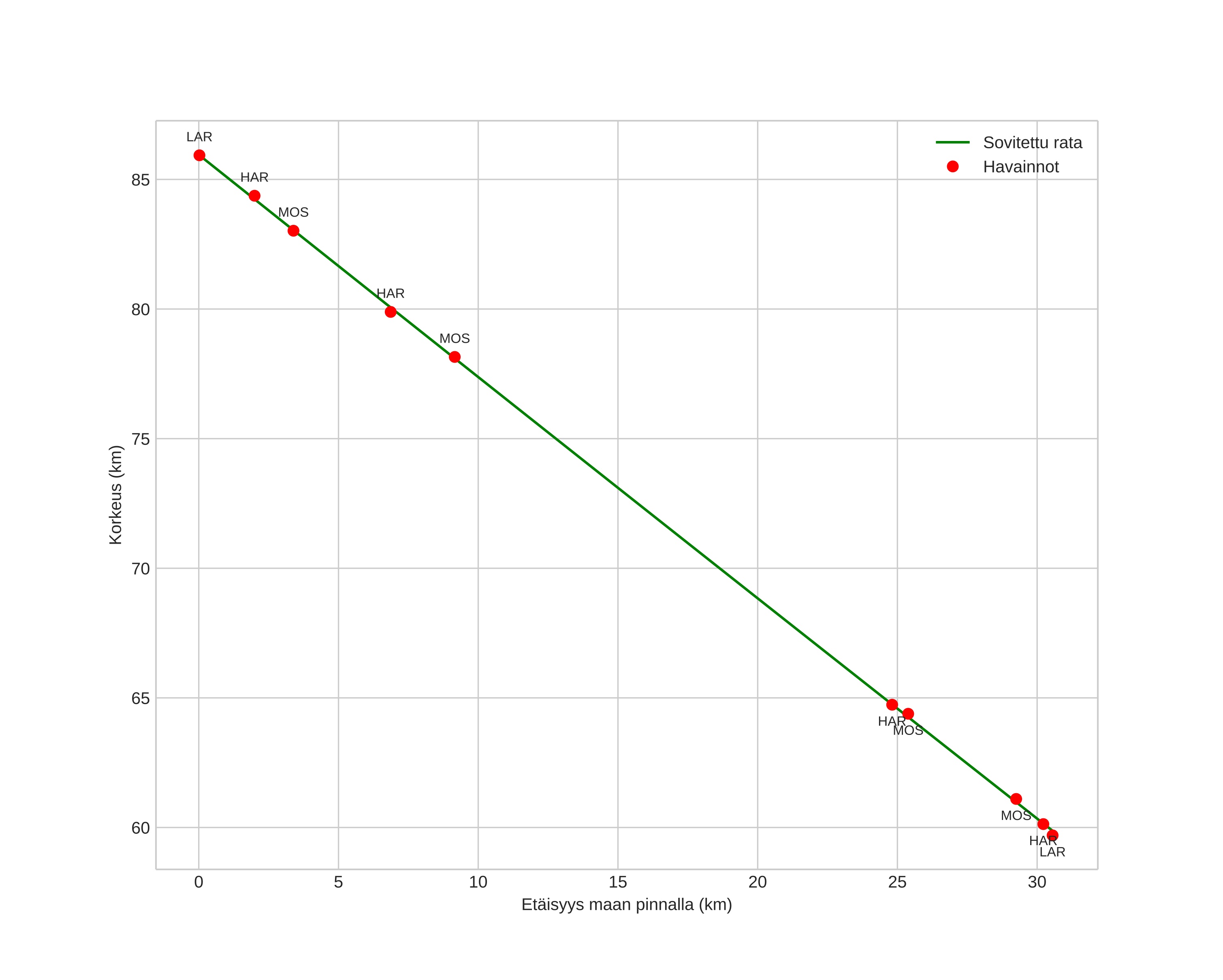 height profile