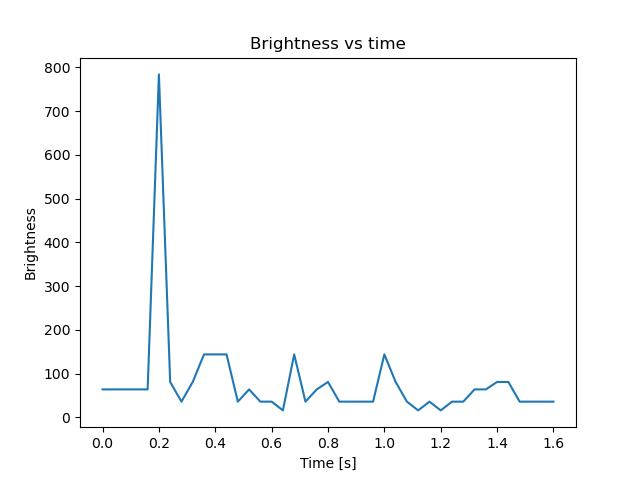 brightness