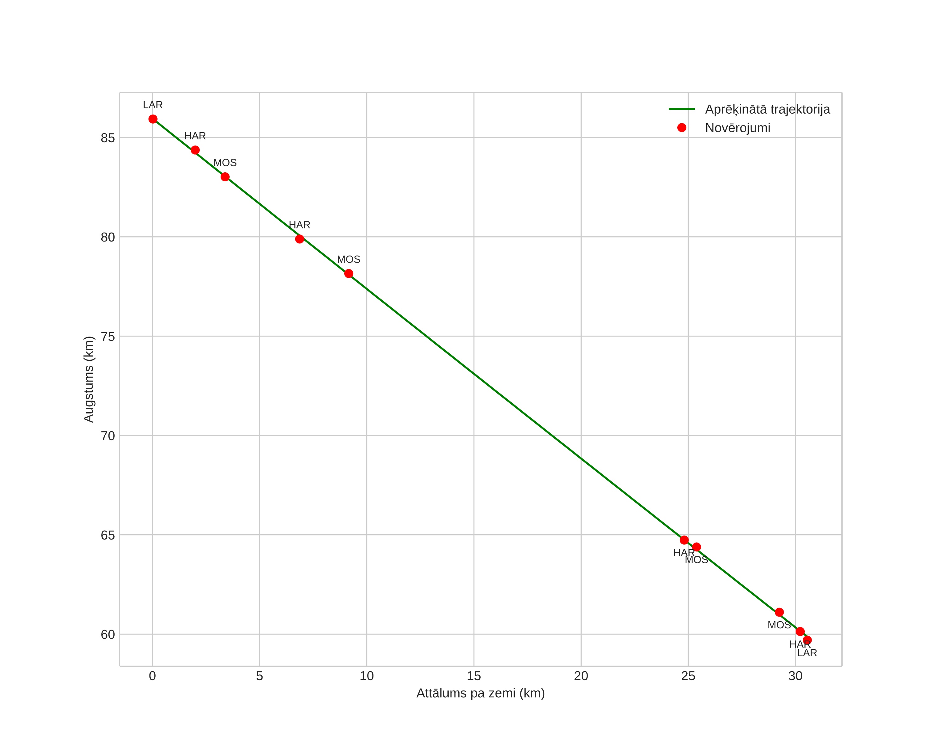 height profile