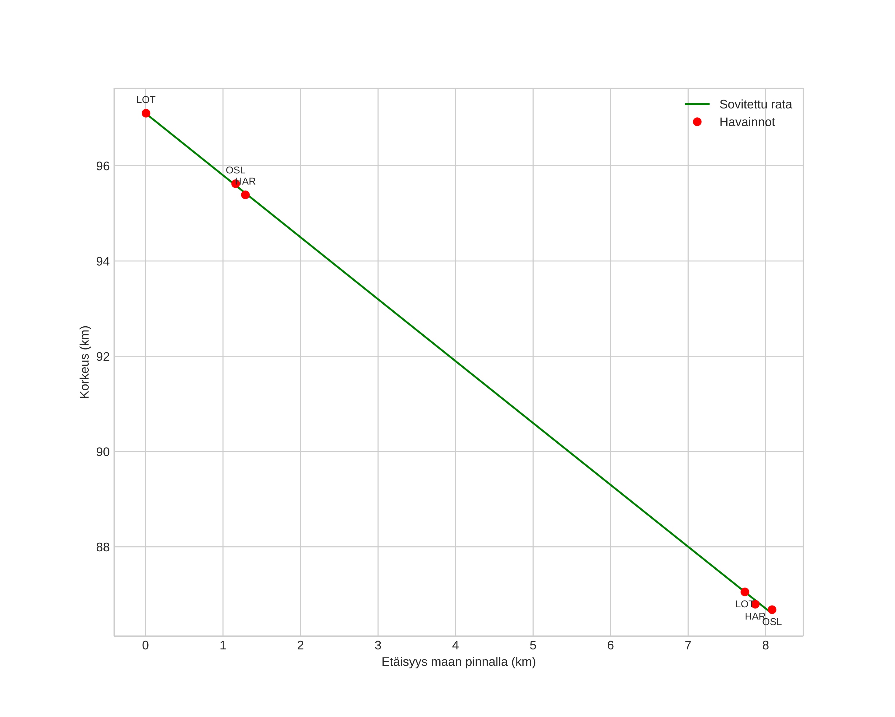height profile