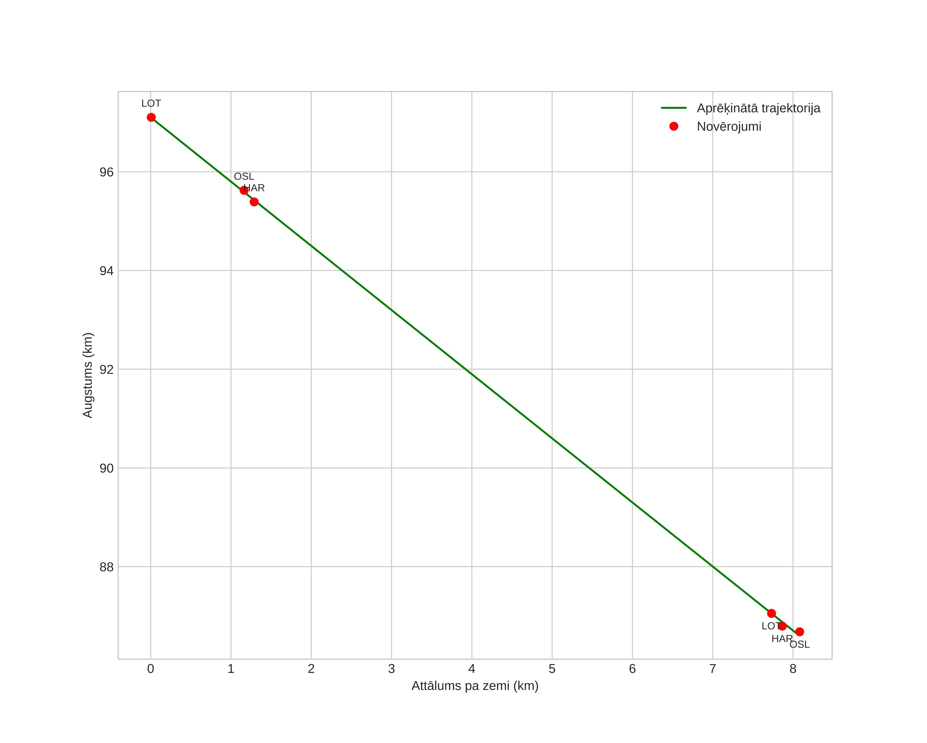 height profile