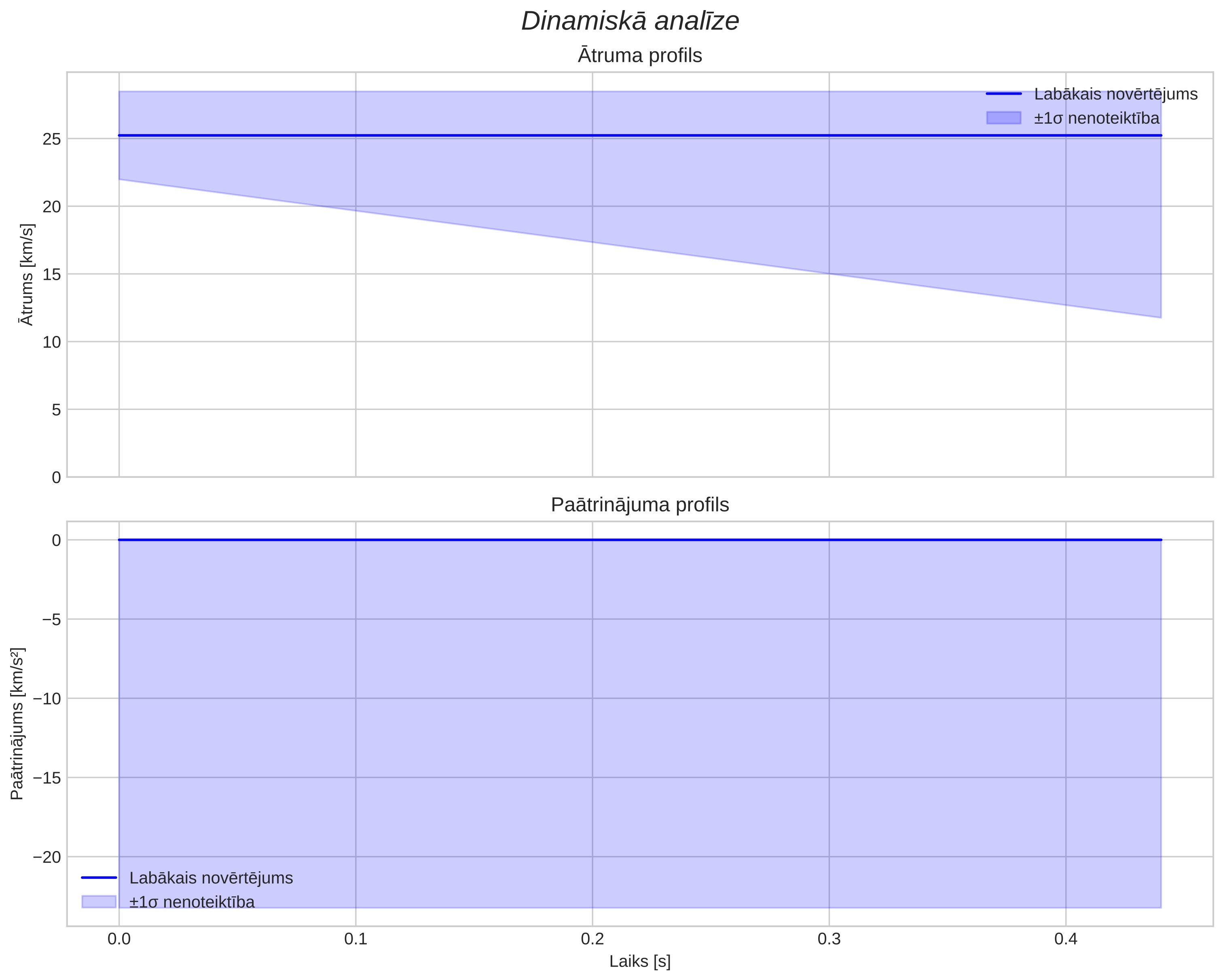 speed & acceleration