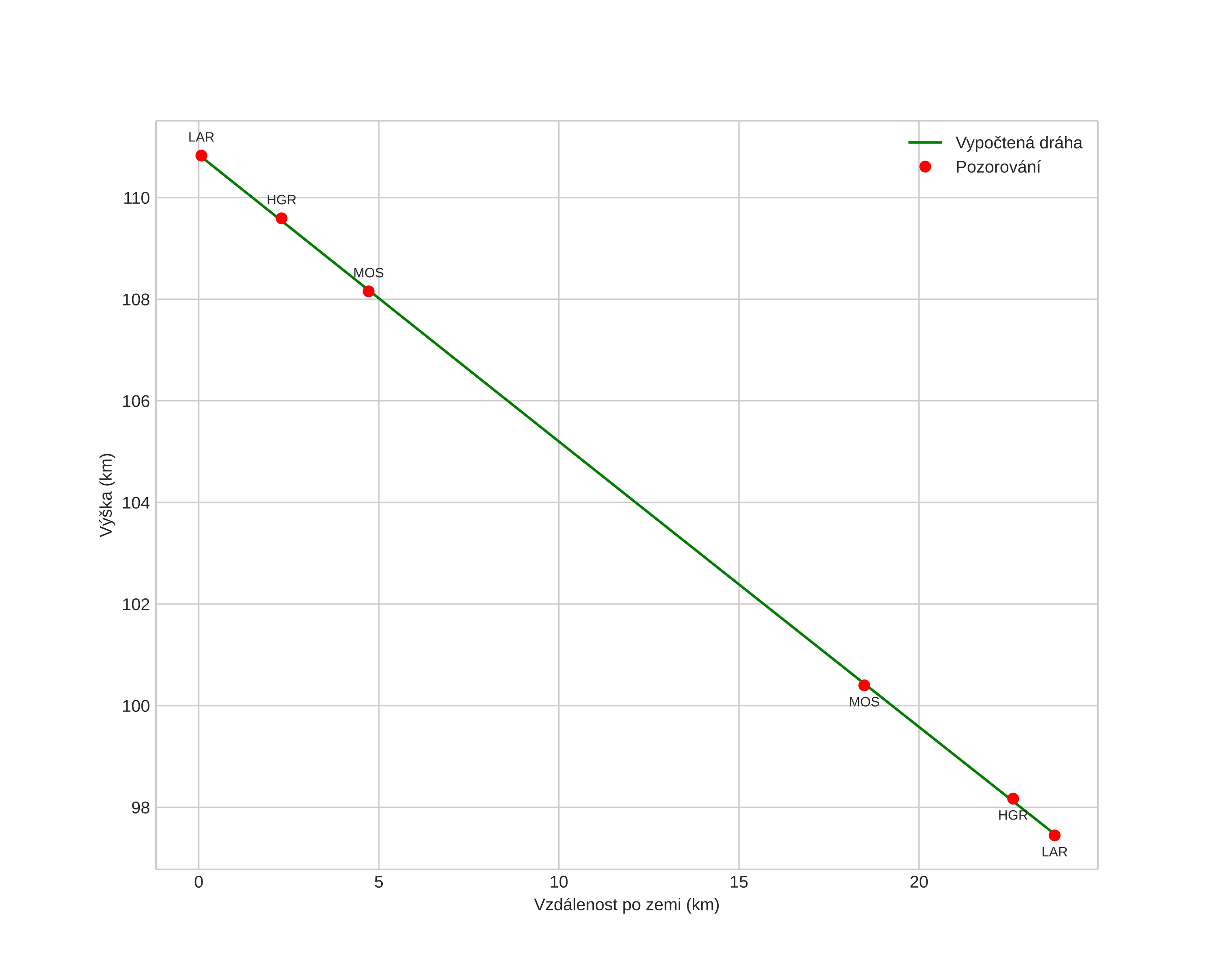 height profile