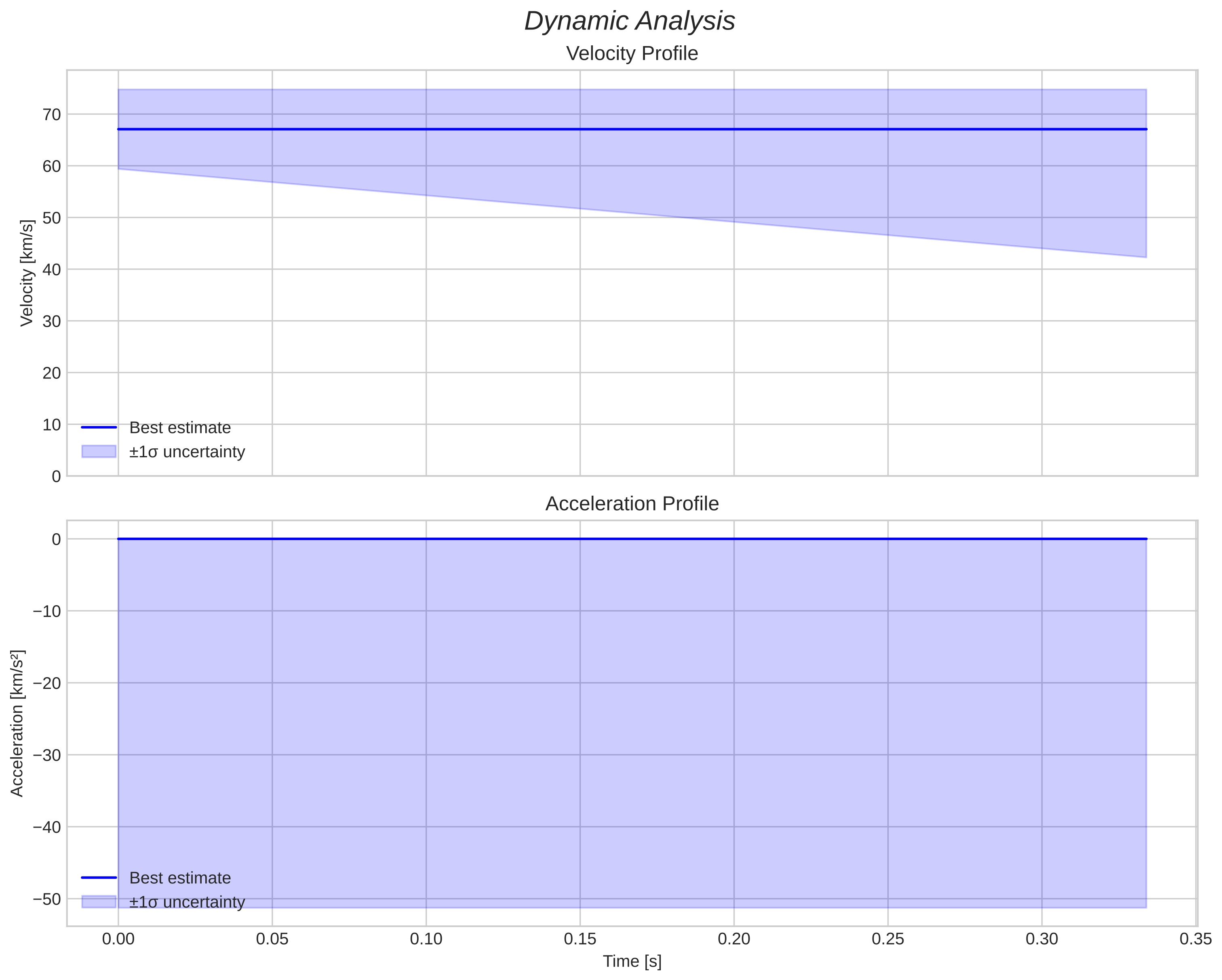 speed & acceleration