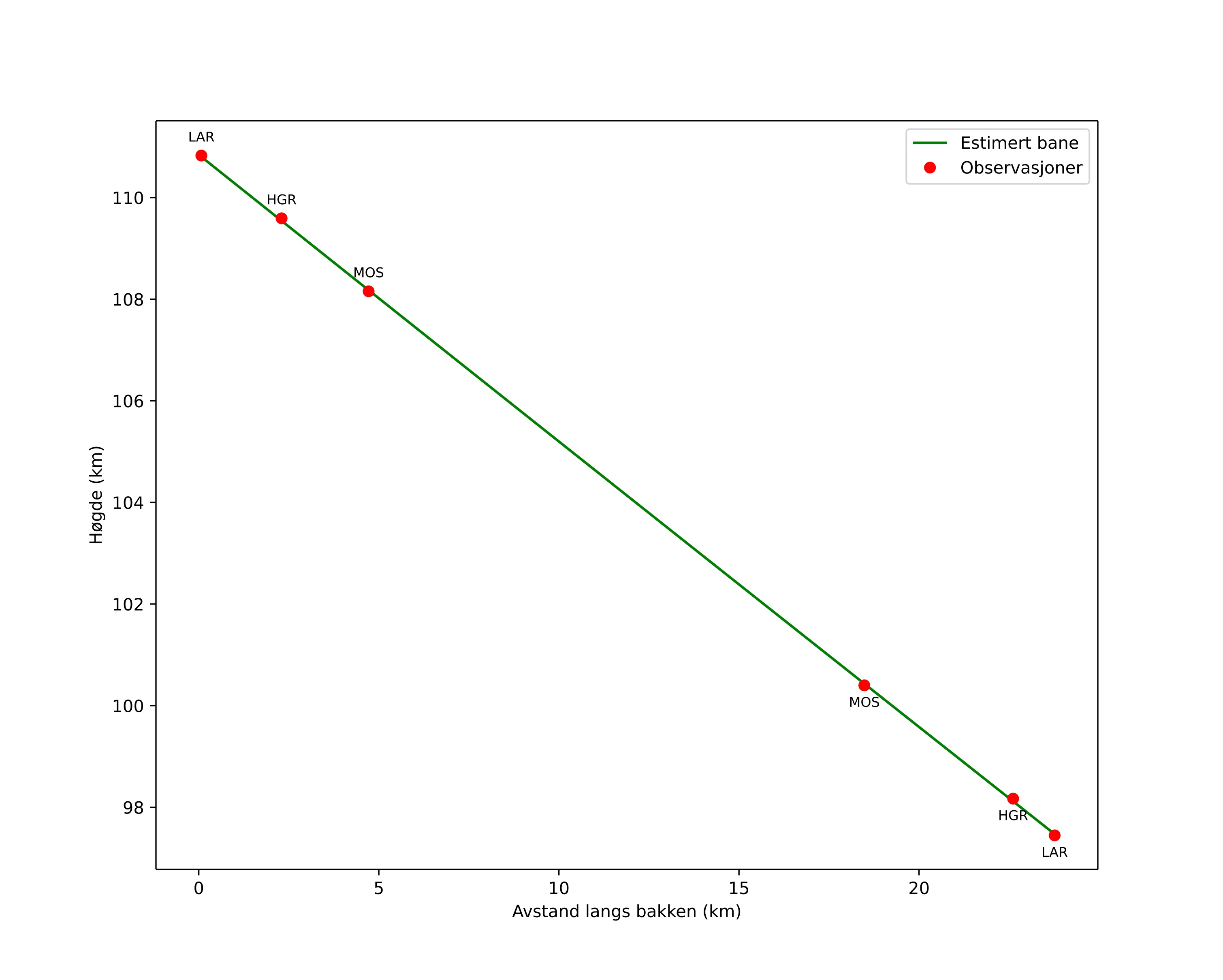 height profile