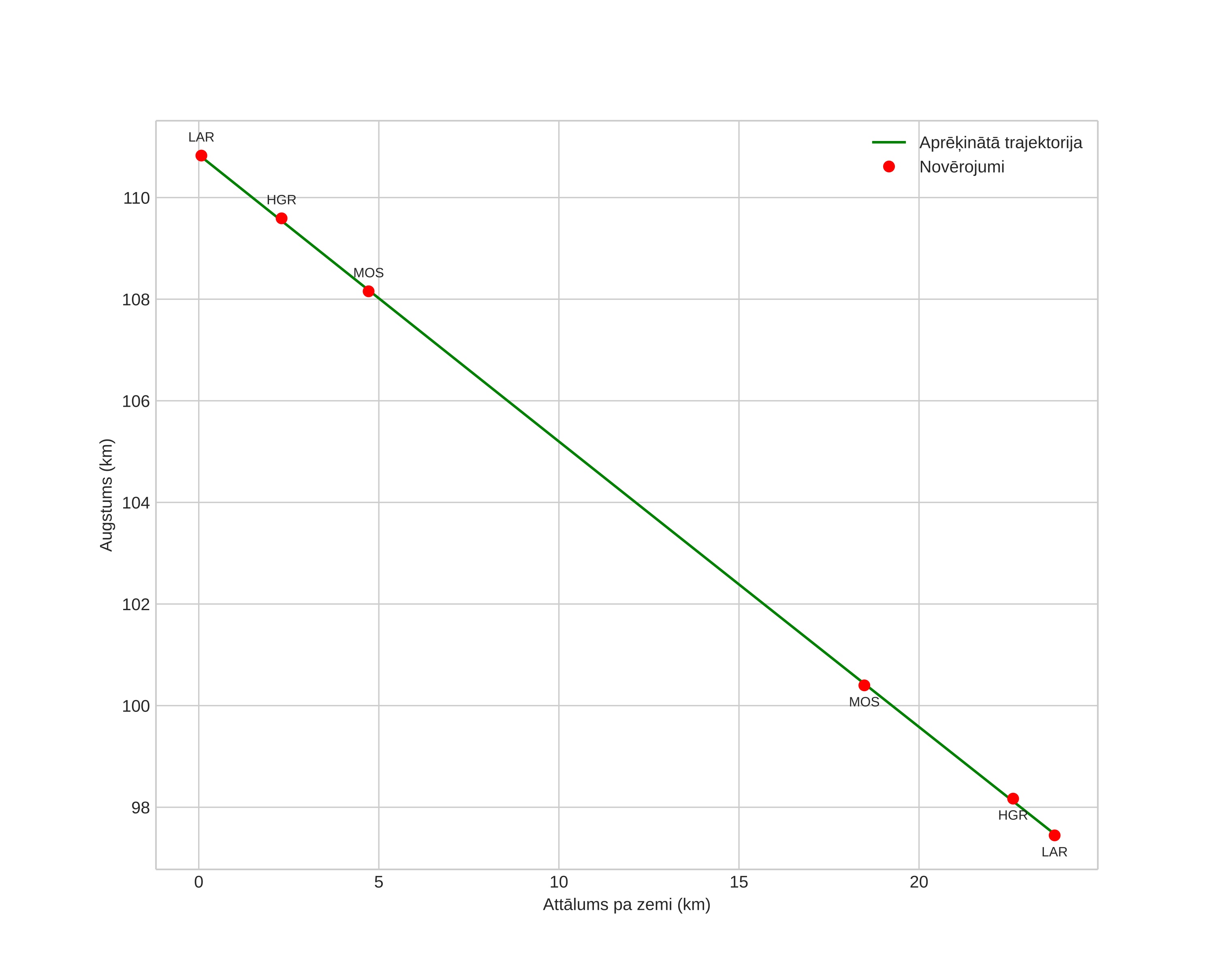 height profile