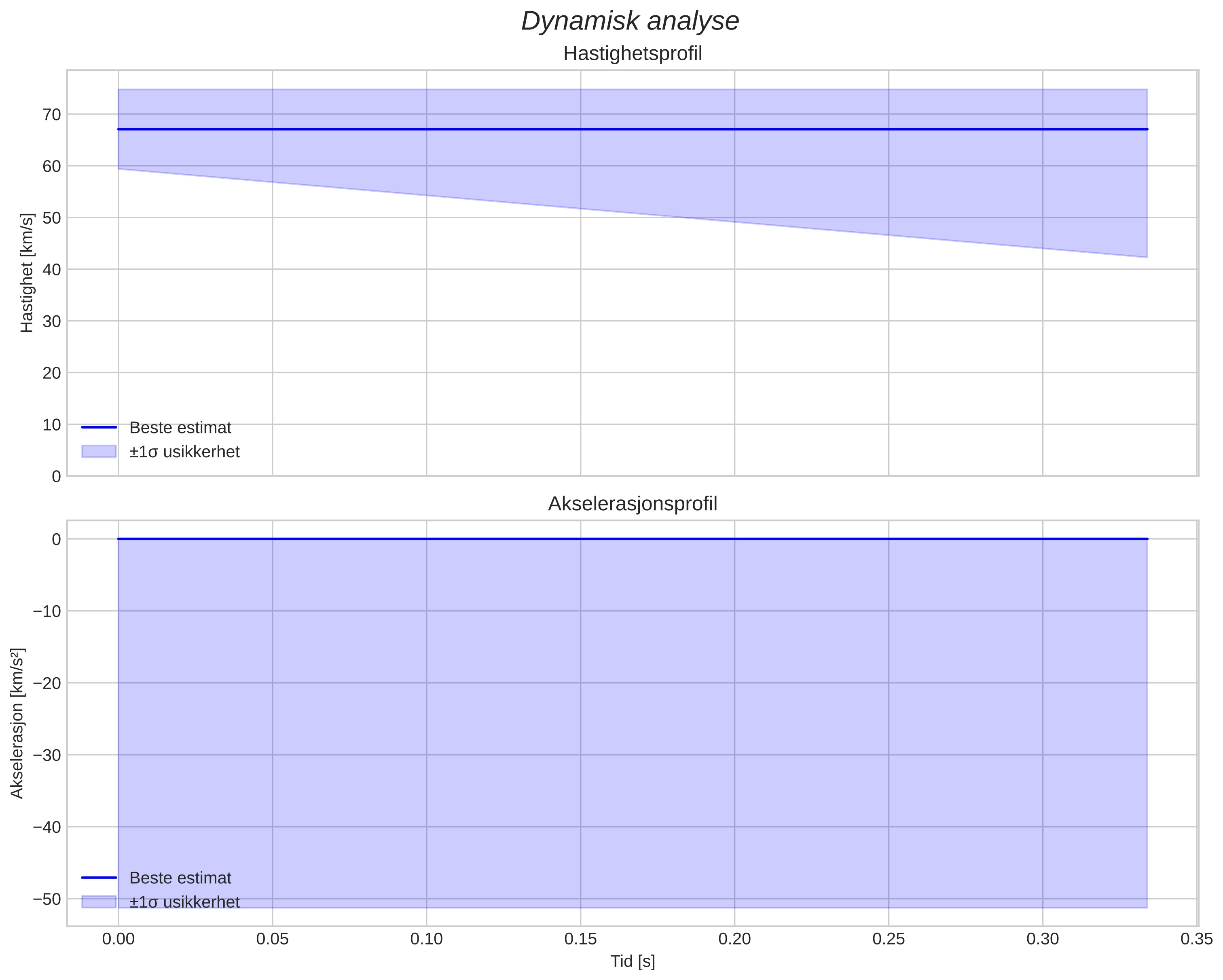 speed & acceleration
