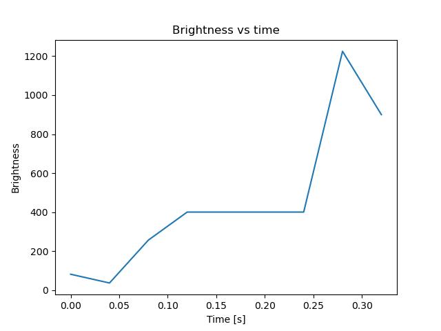 brightness
